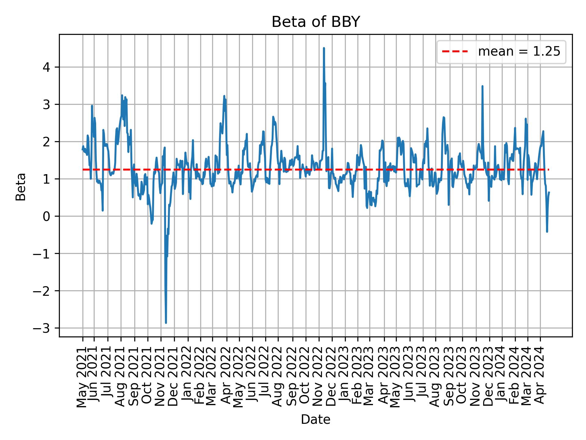 Development of beta for BBY over time