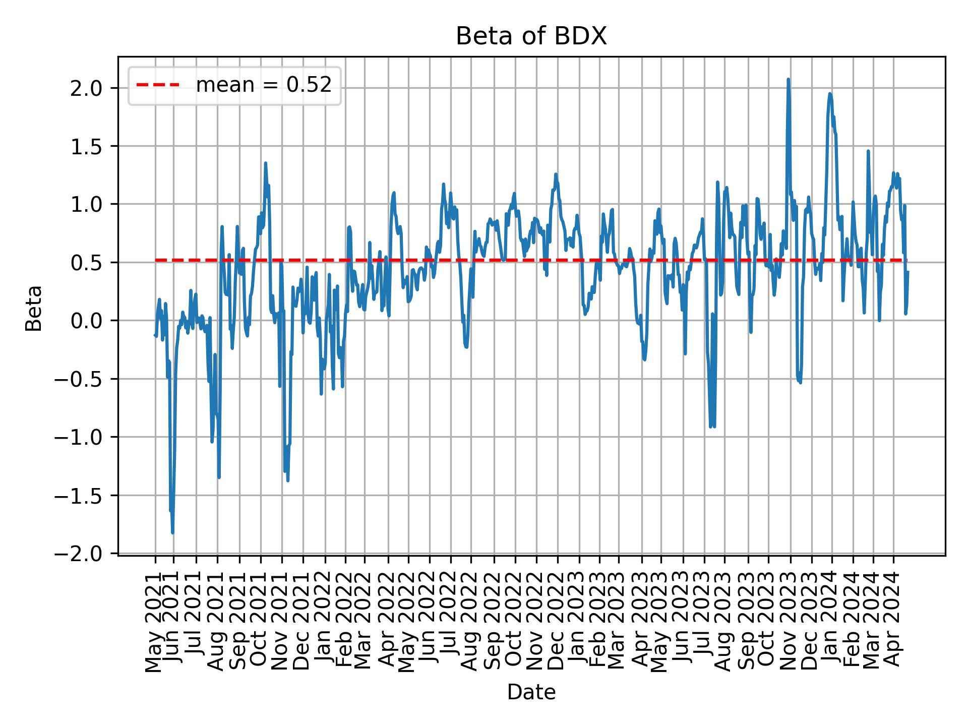 Development of beta for BDX over time