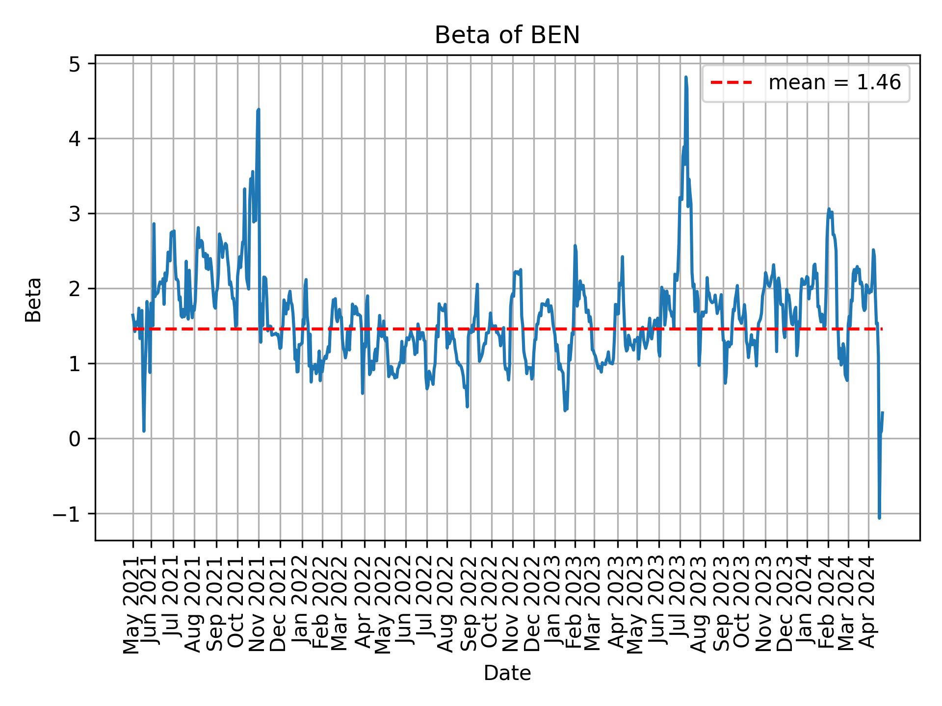 Development of beta for BEN over time