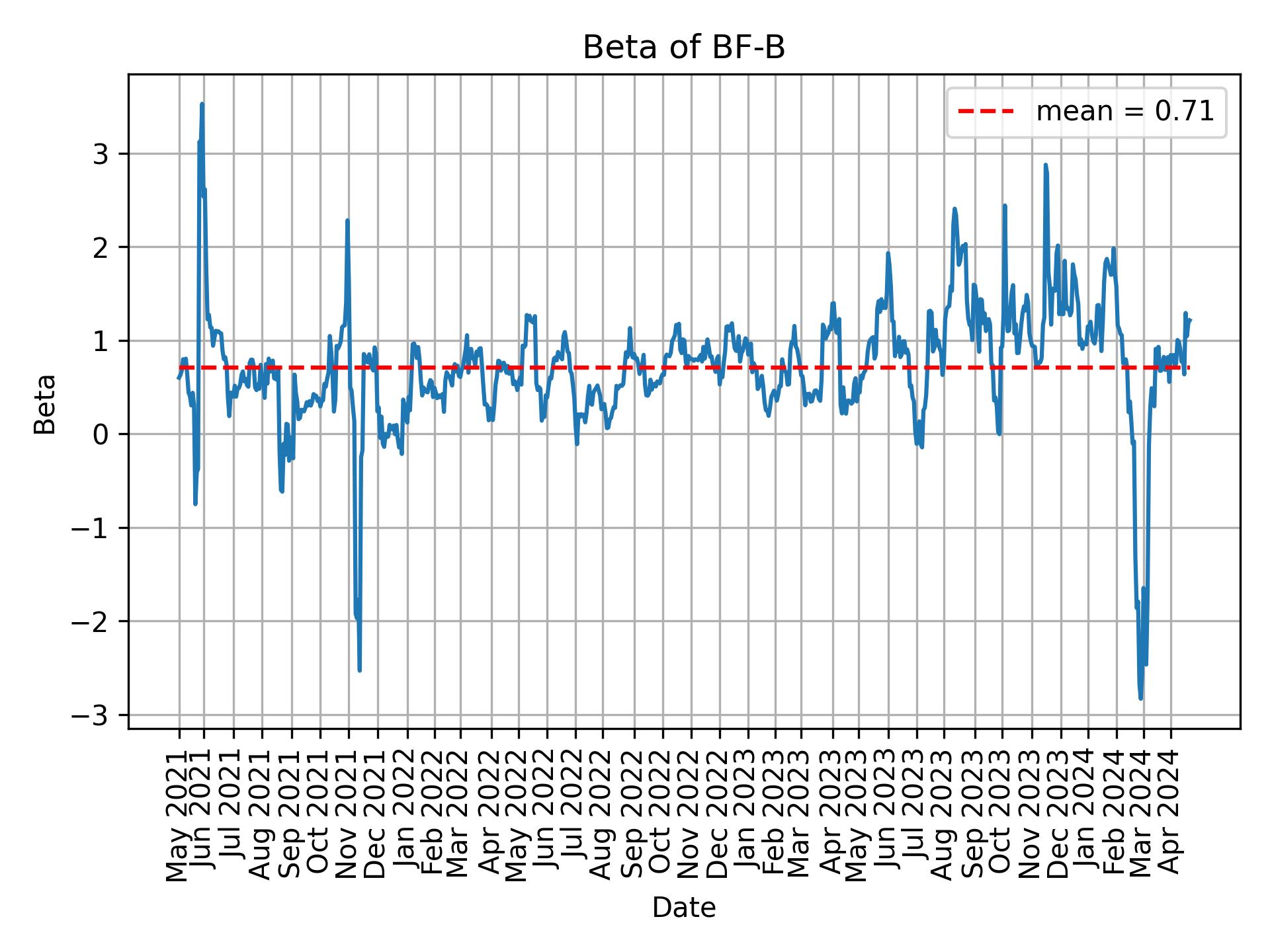 Development of beta for BF-B over time