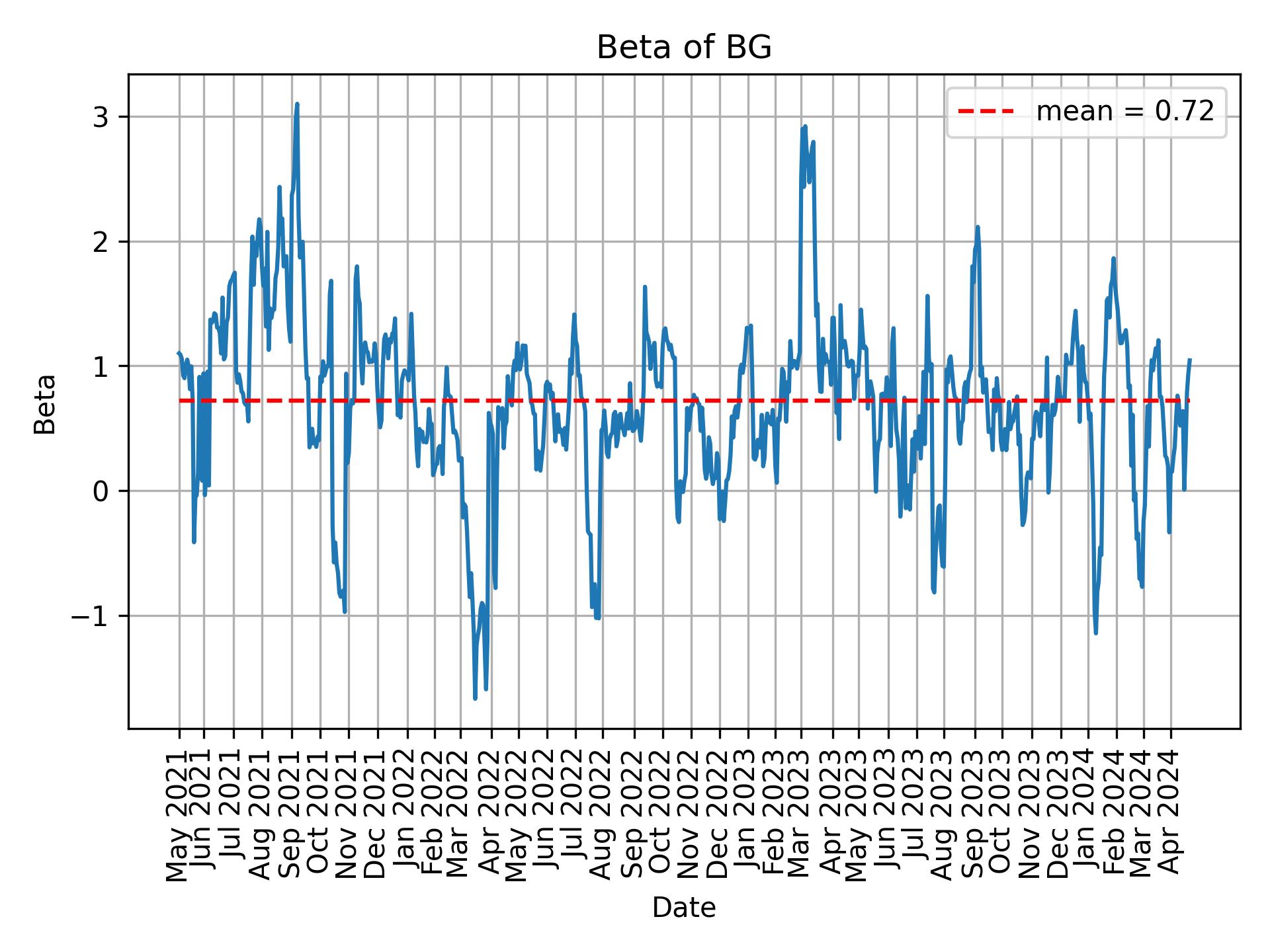 Development of beta for BG over time