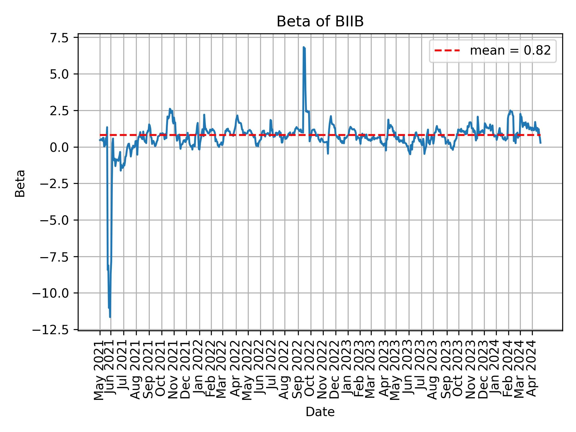 Development of beta for BIIB over time