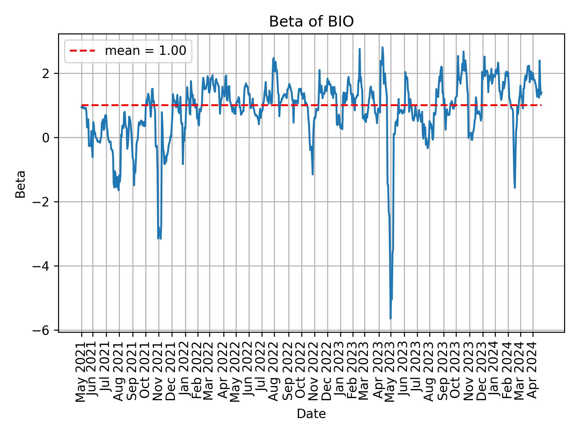 Development of beta for BIO over time