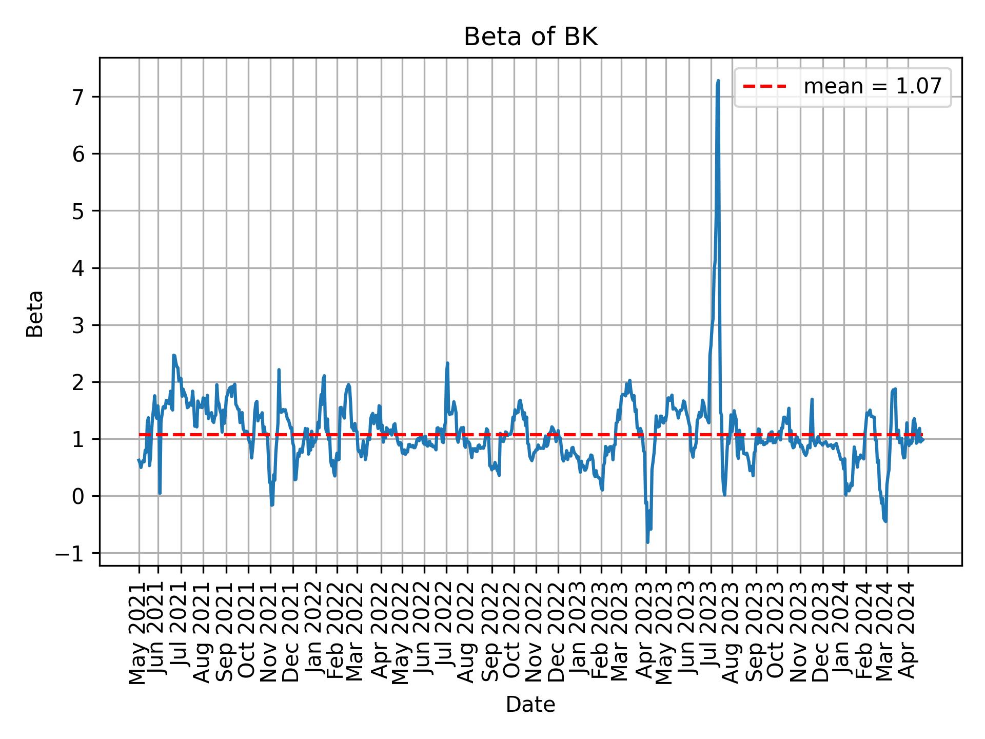 Development of beta for BK over time