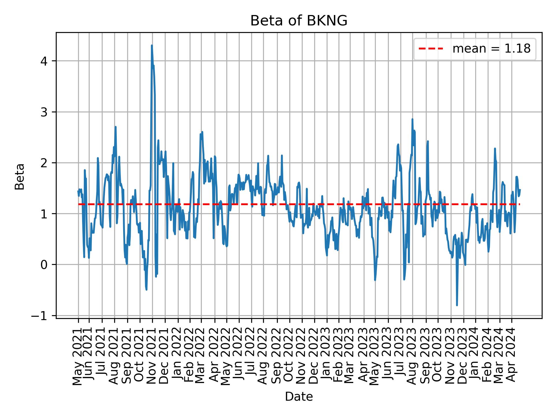 Development of beta for BKNG over time