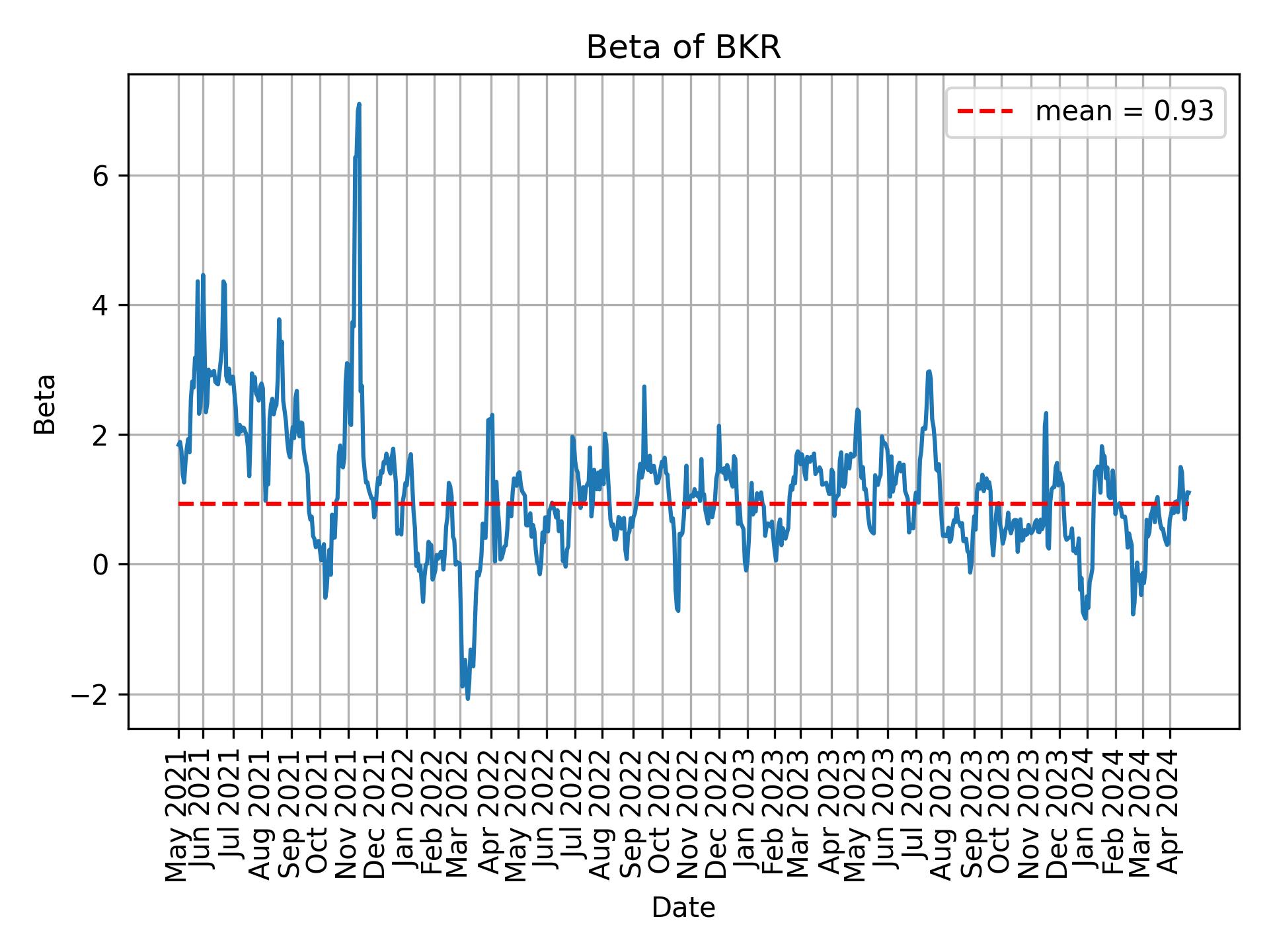 Development of beta for BKR over time