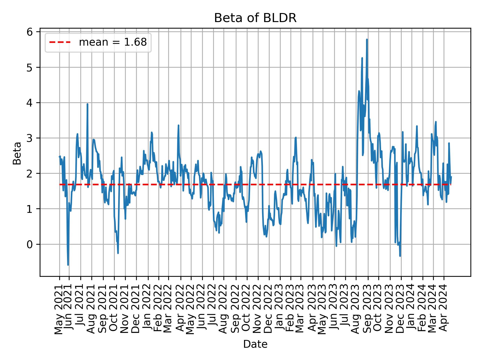 Development of beta for BLDR over time