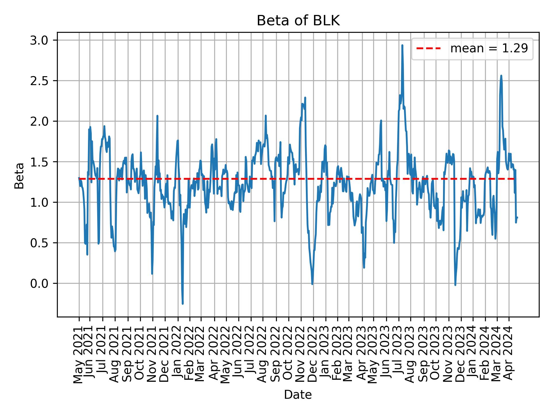 Development of beta for BLK over time