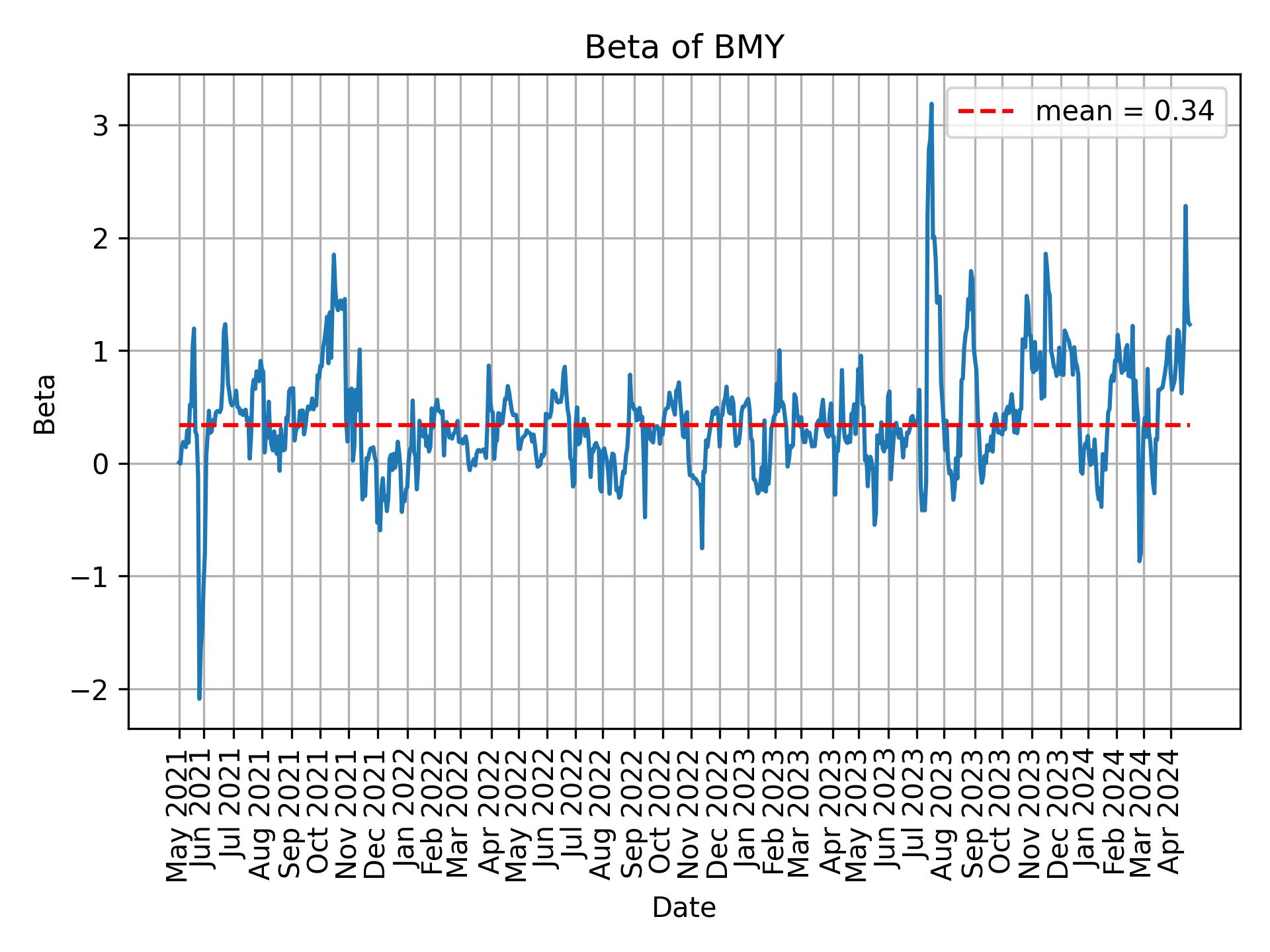 Development of beta for BMY over time