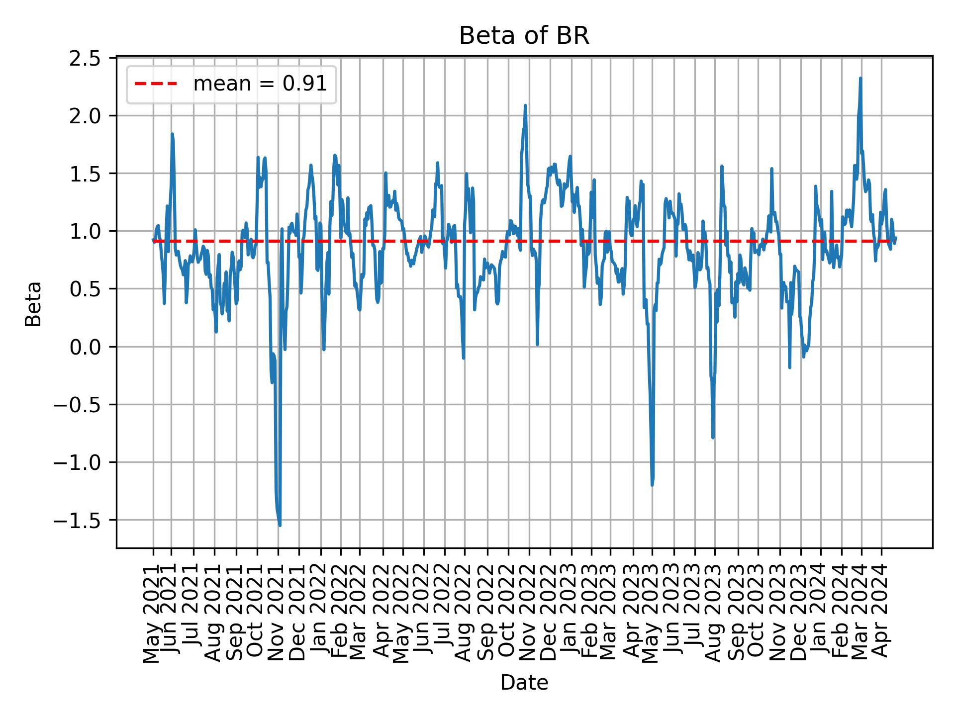 Development of beta for BR over time