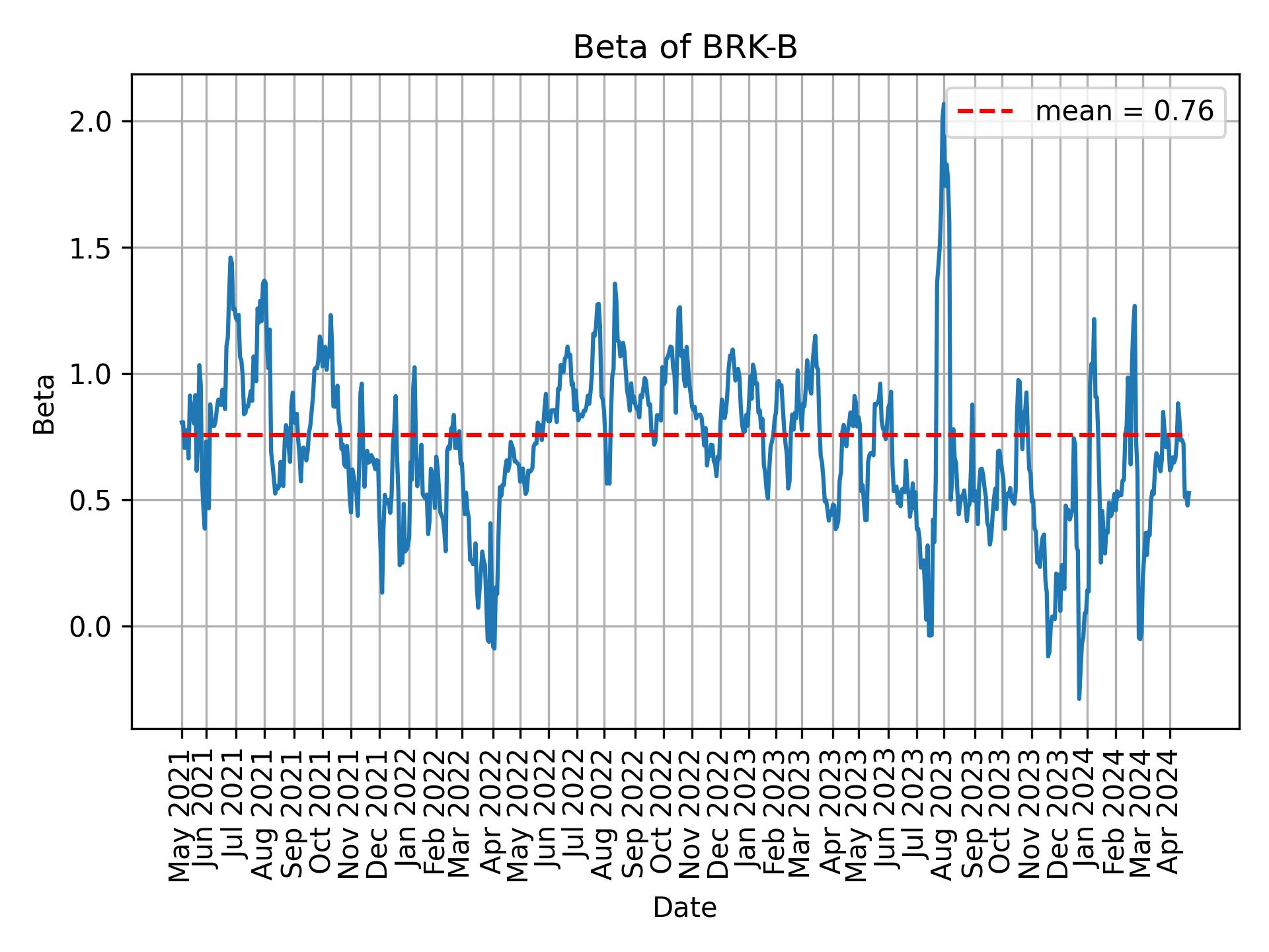 Development of beta for BRK-B over time