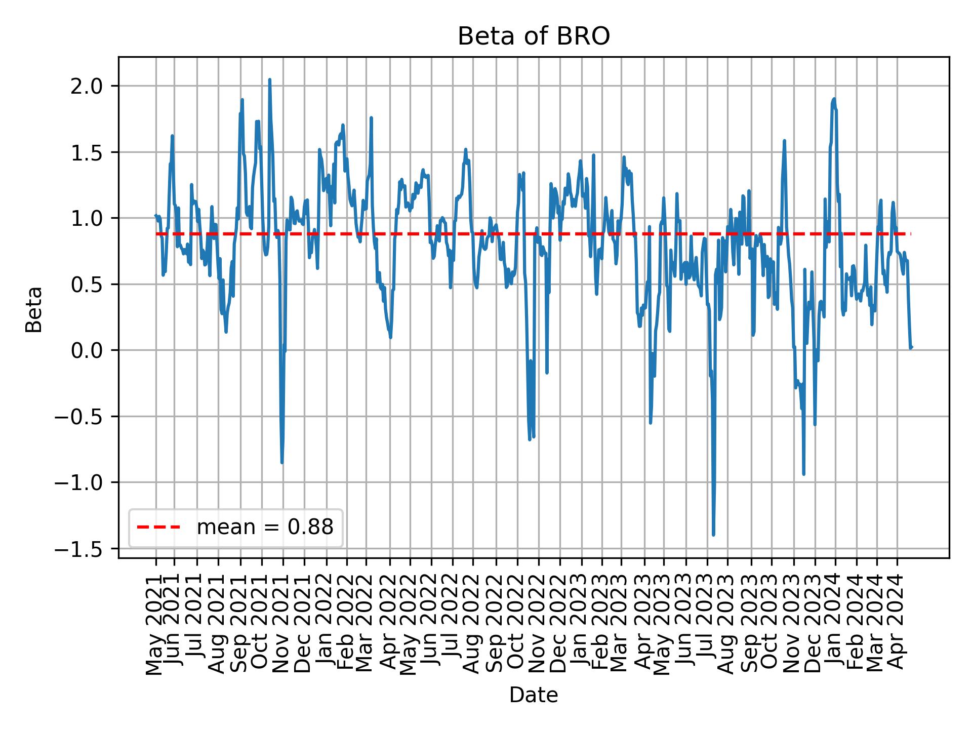 Development of beta for BRO over time