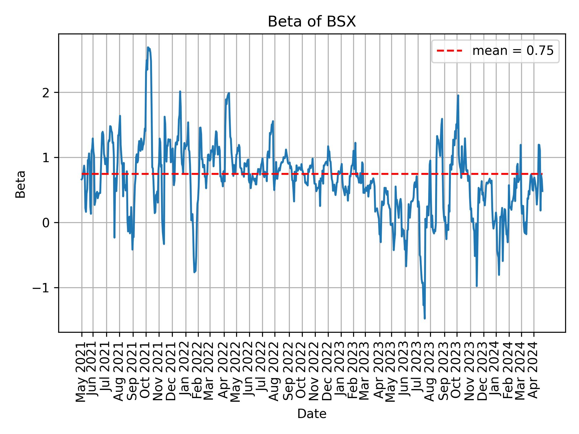 Development of beta for BSX over time