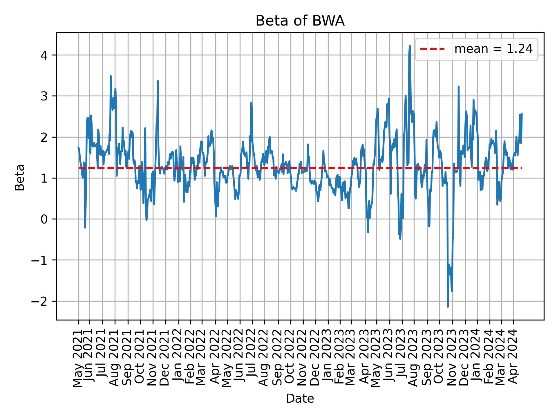 Development of beta for BWA over time