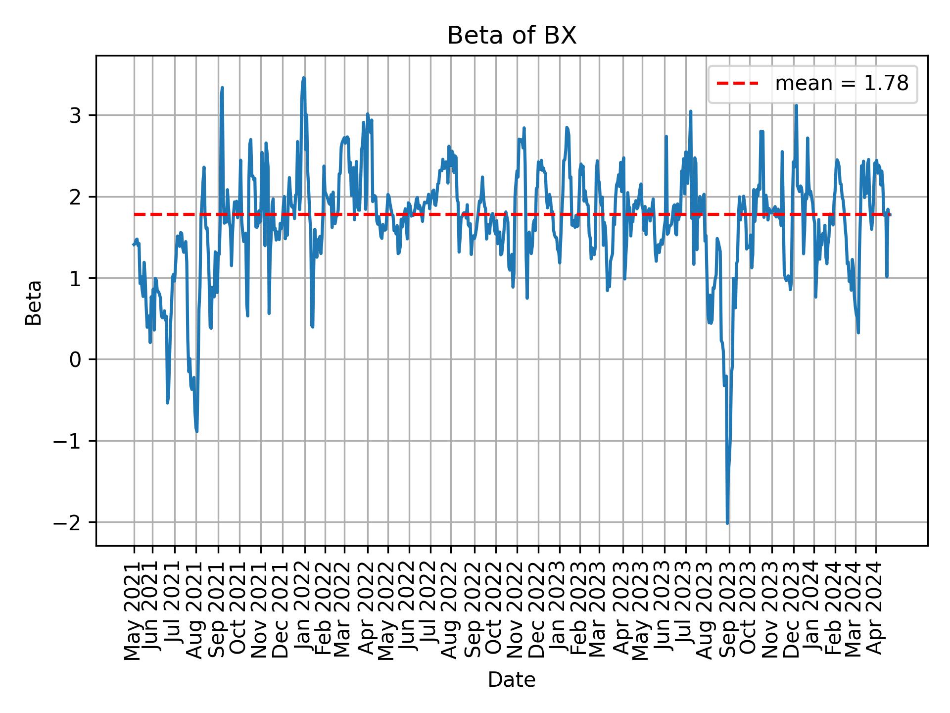 Development of beta for BX over time