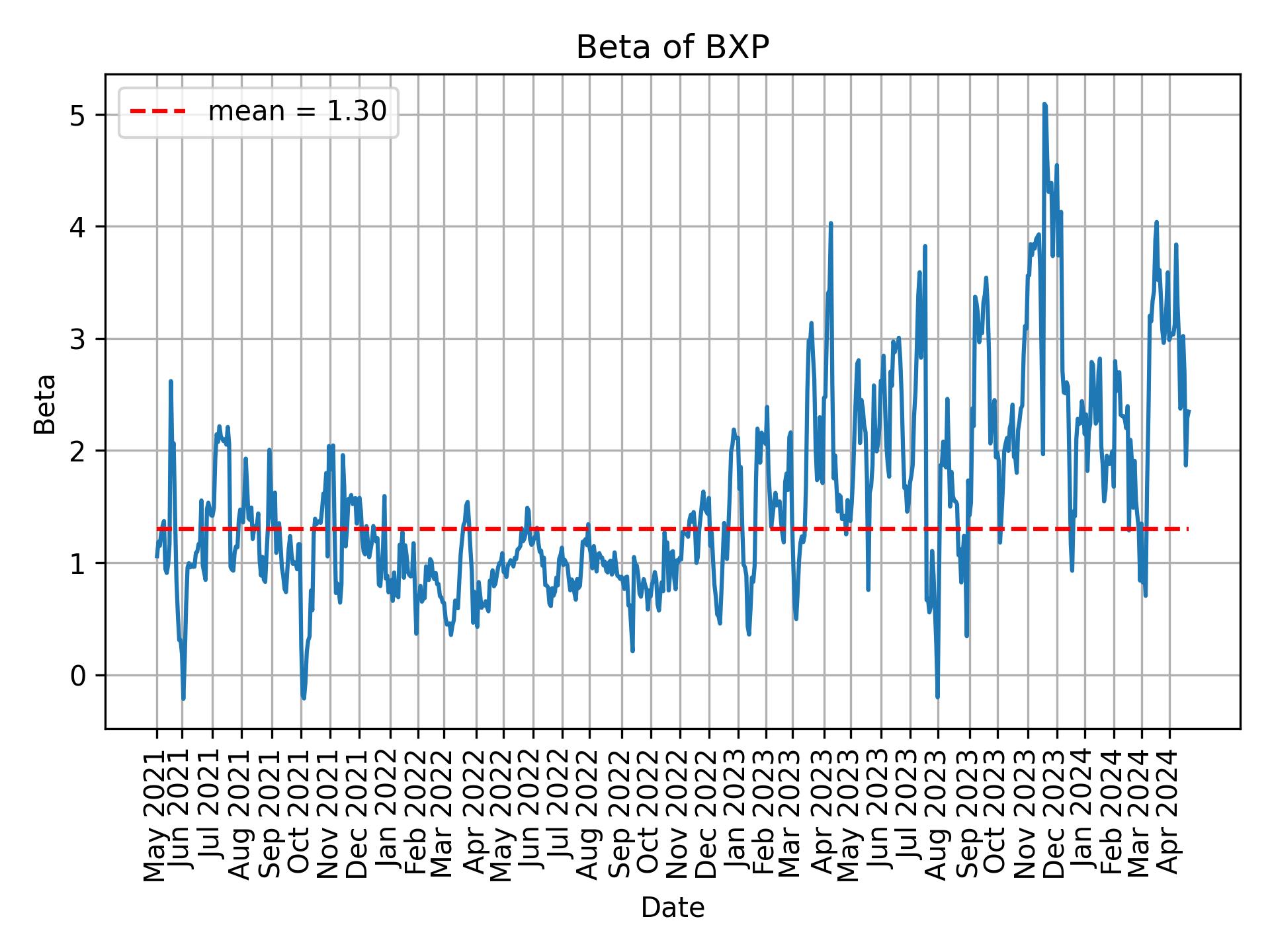 Development of beta for BXP over time