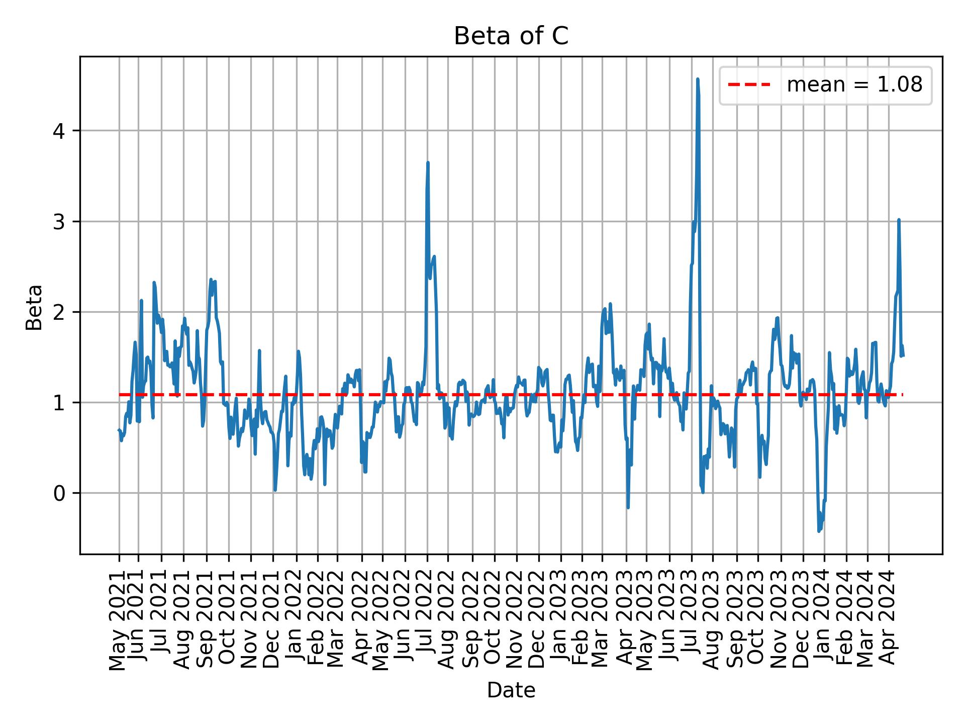 Development of beta for C over time