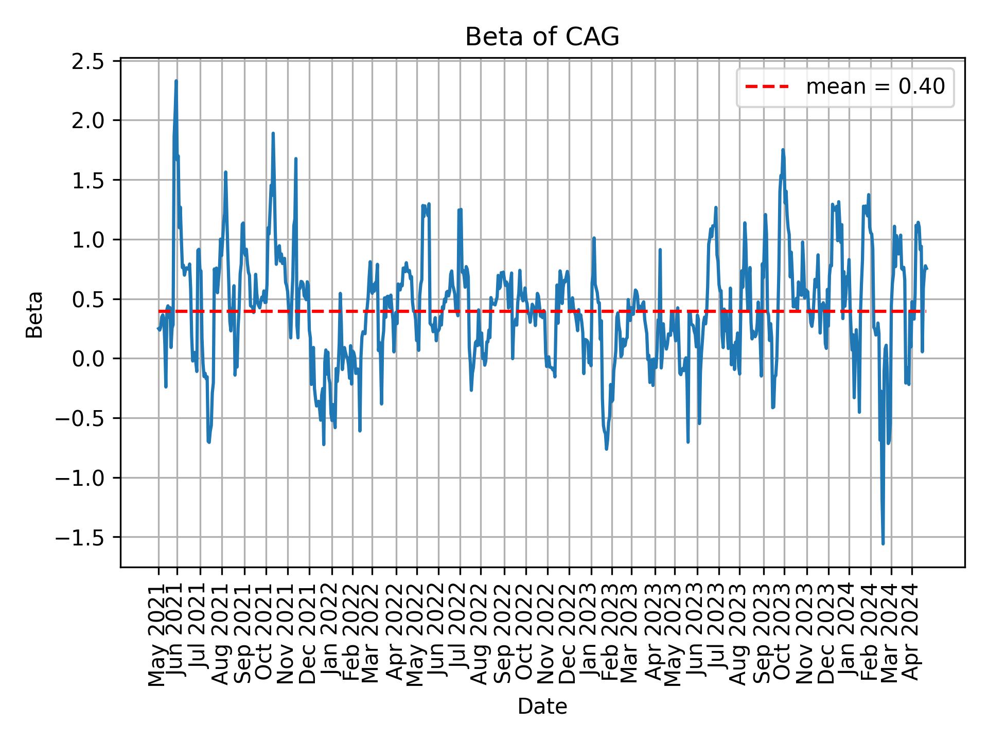 Development of beta for CAG over time