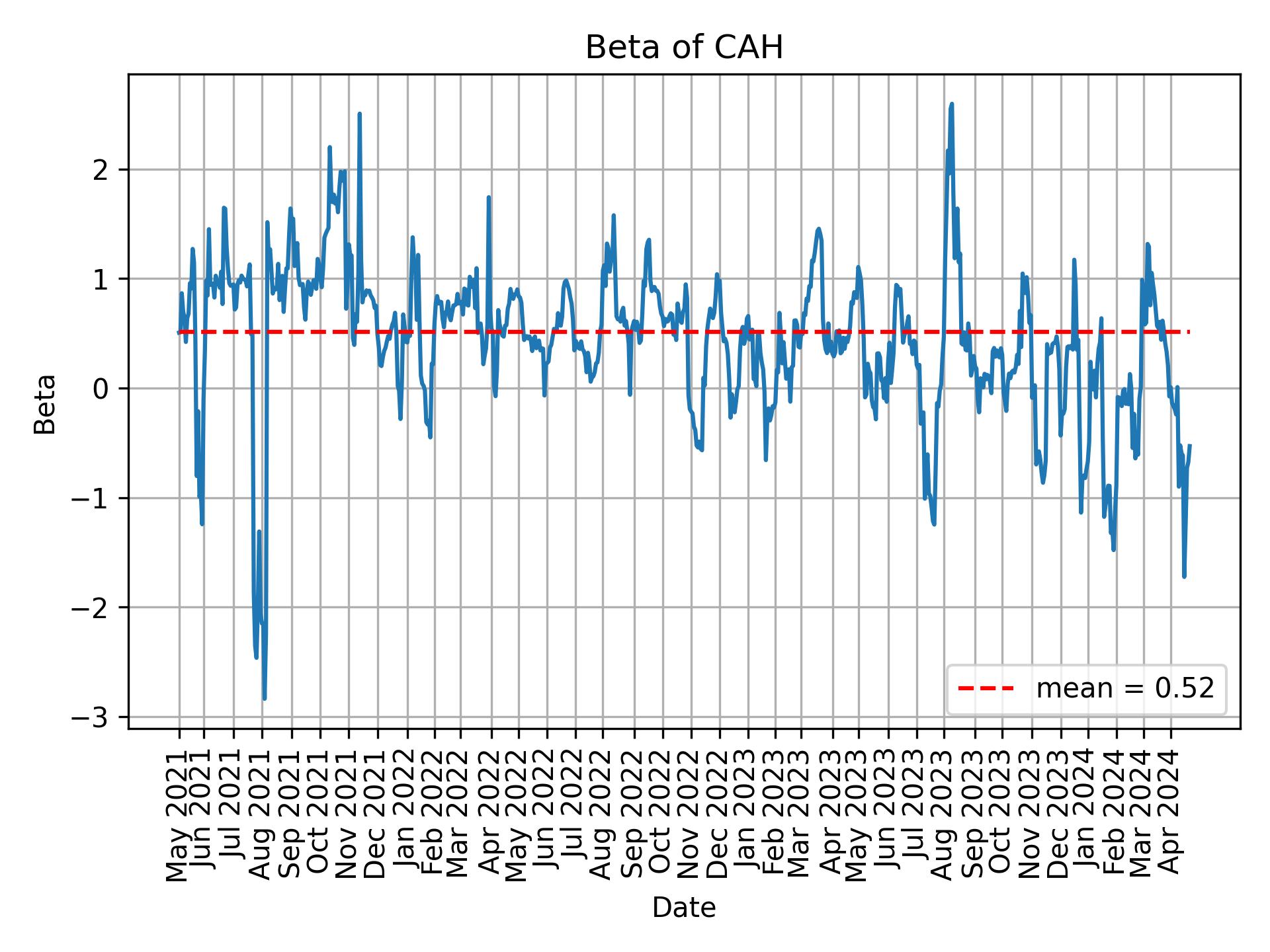 Development of beta for CAH over time