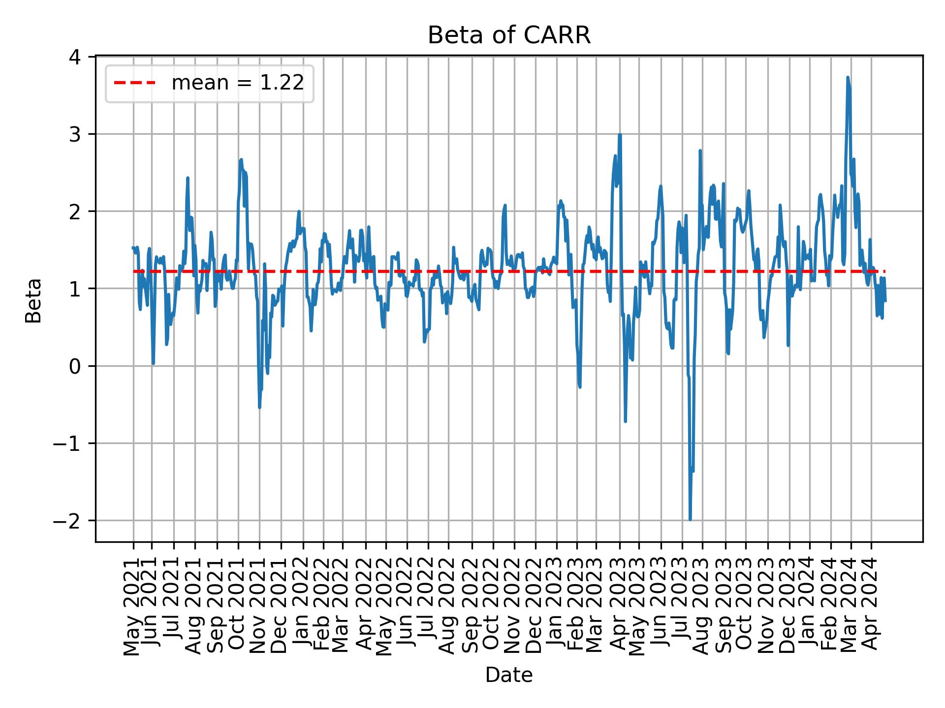 Development of beta for CARR over time