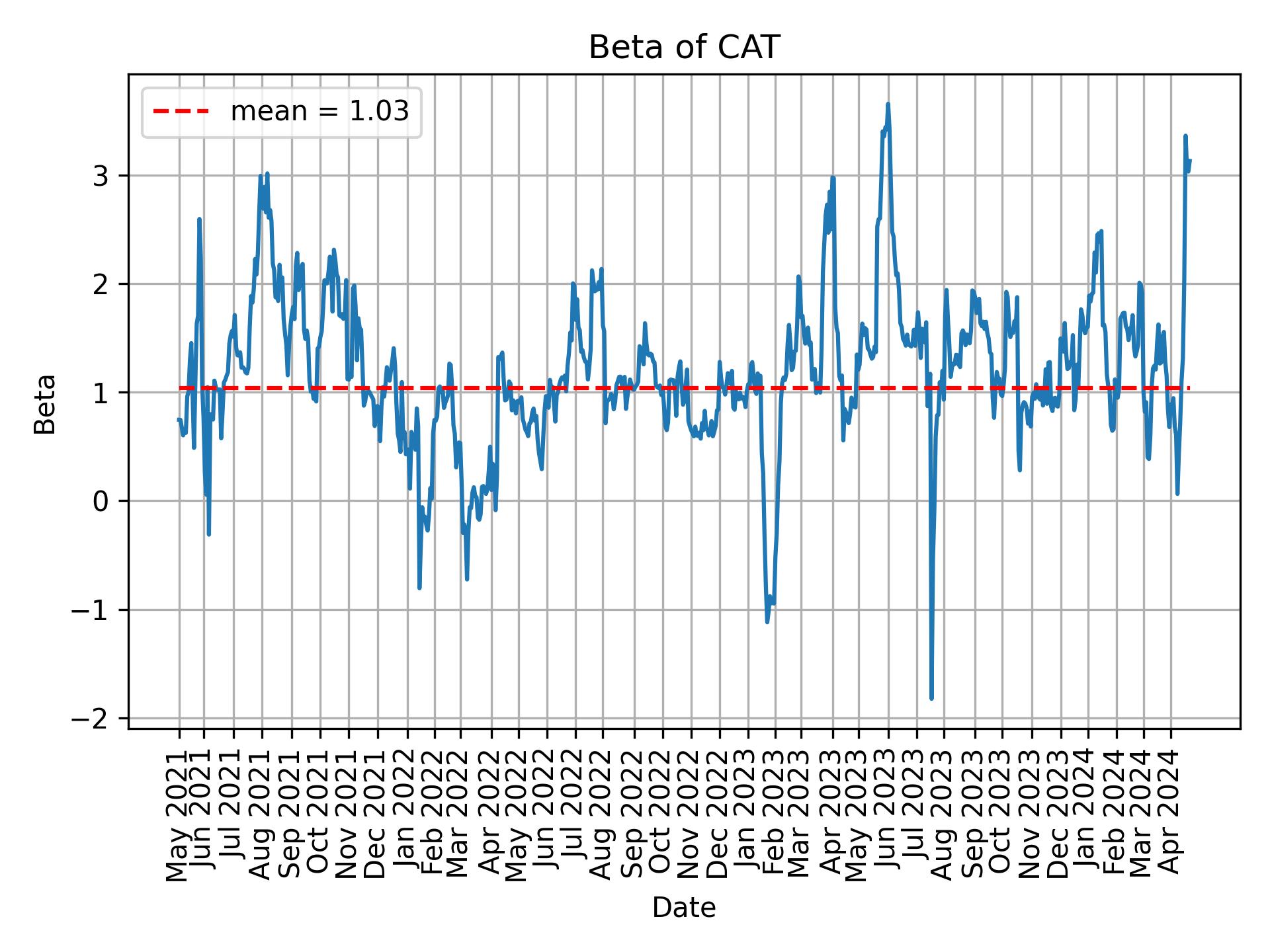 Development of beta for CAT over time