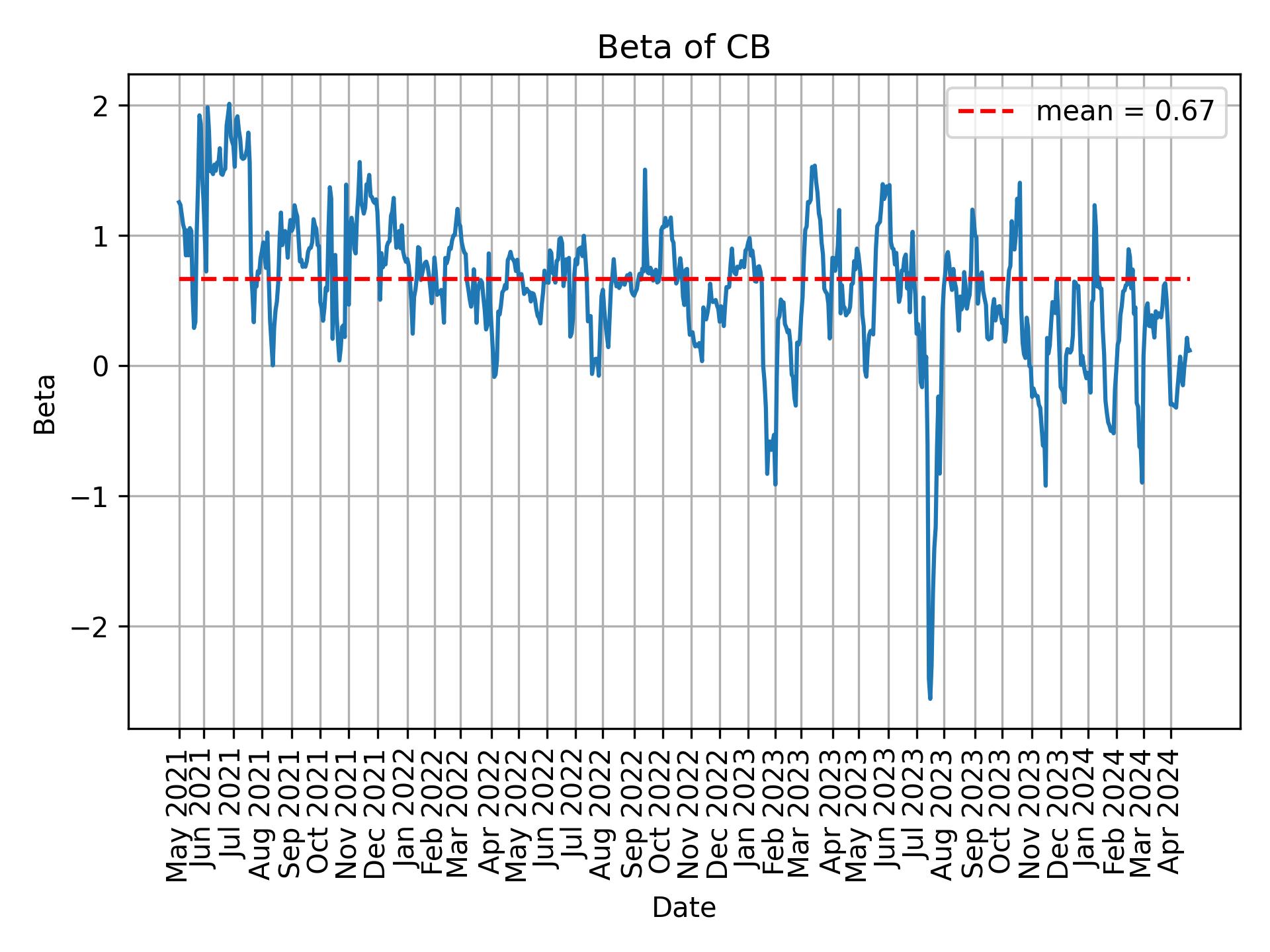 Development of beta for CB over time