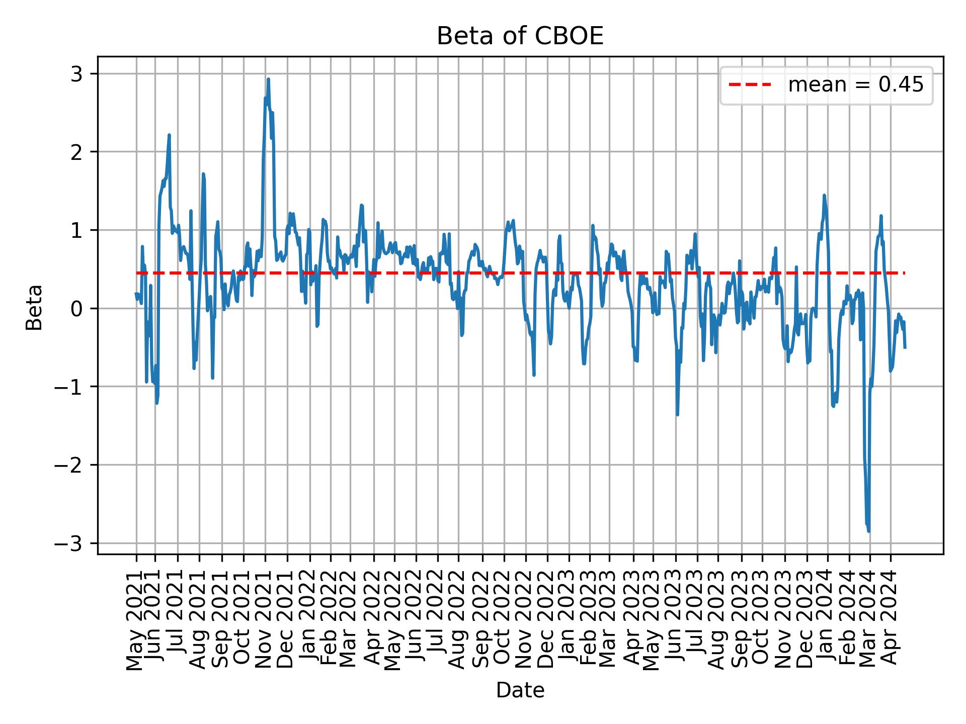 Development of beta for CBOE over time