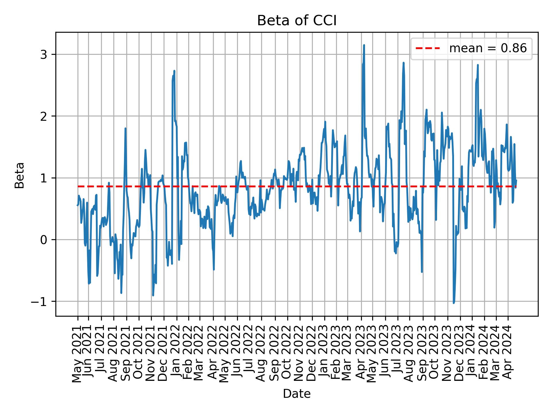 Development of beta for CCI over time