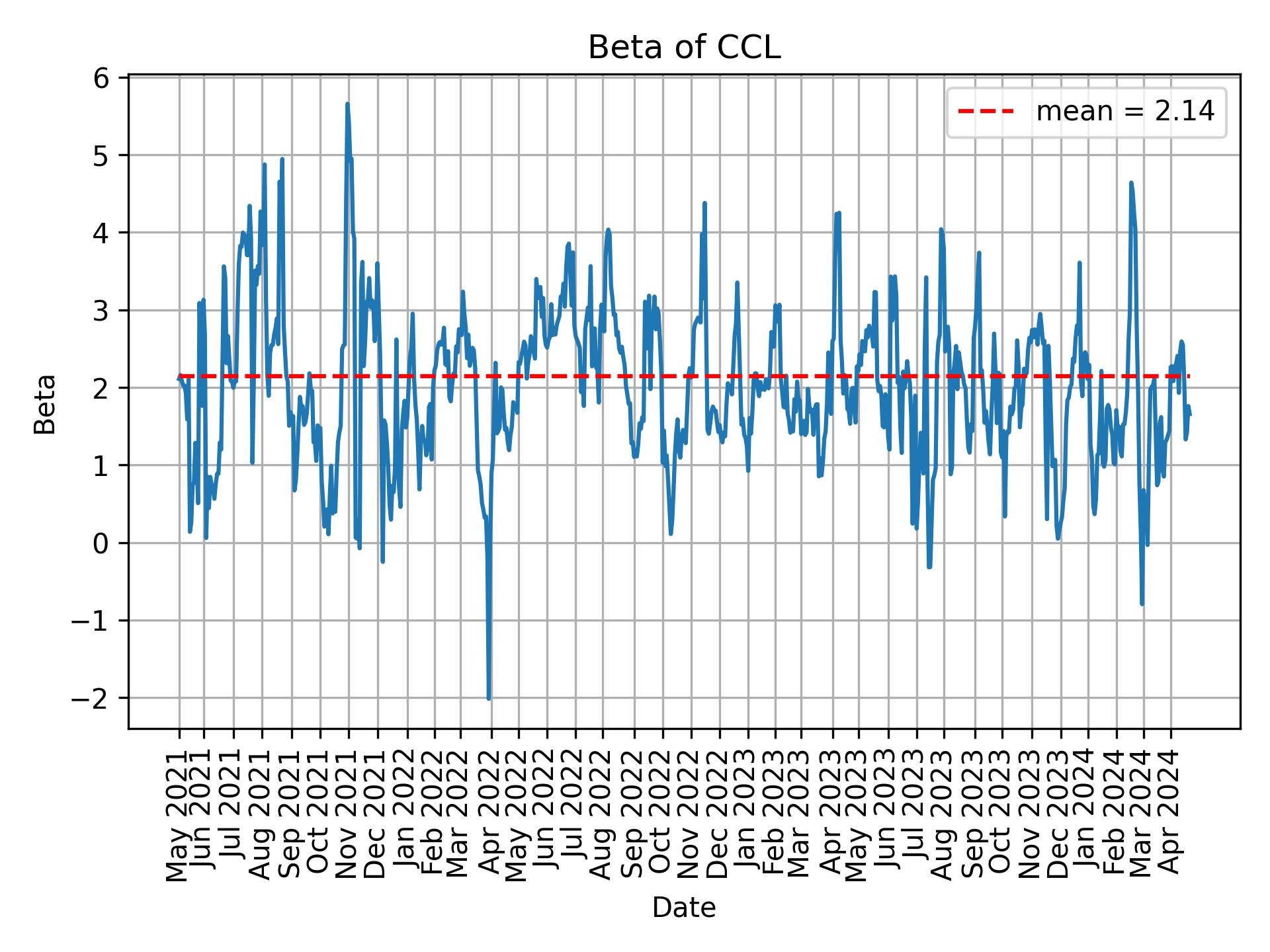 Development of beta for CCL over time