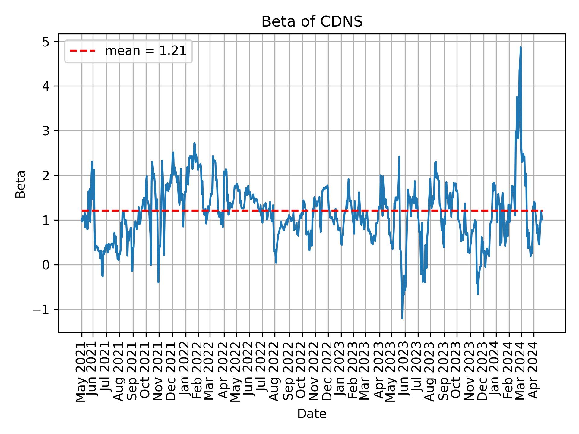 Development of beta for CDNS over time