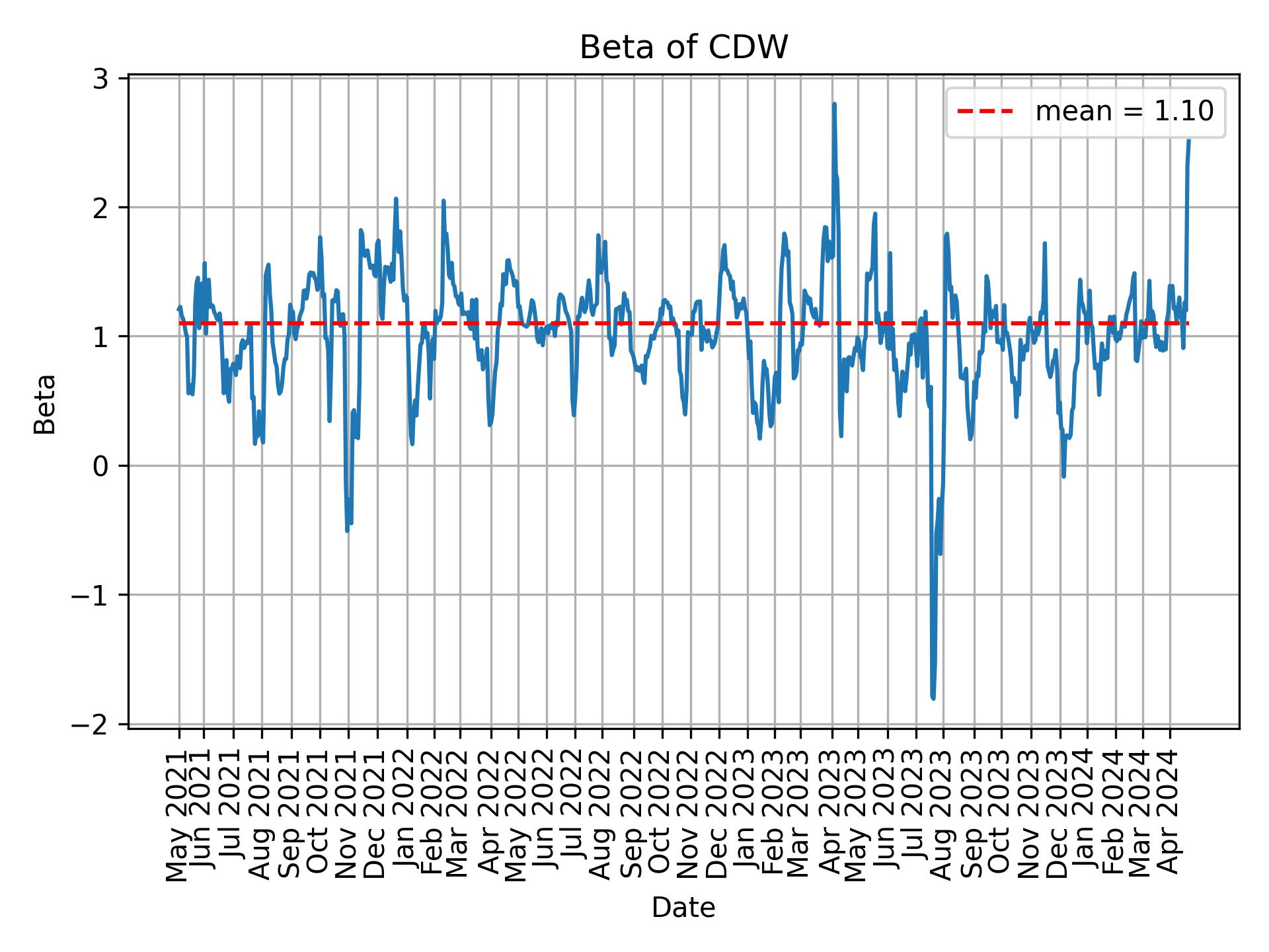 Development of beta for CDW over time