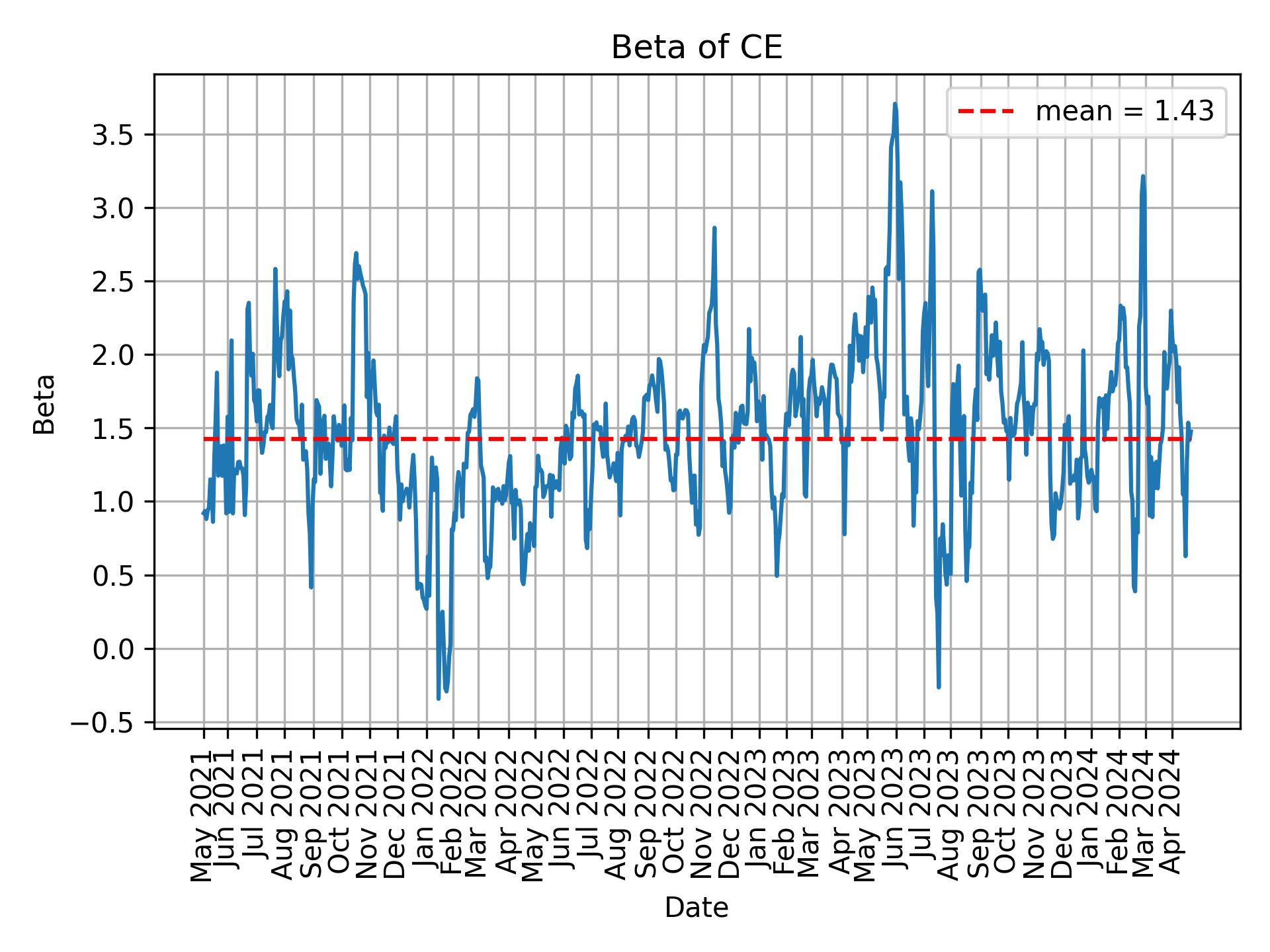 Development of beta for CE over time