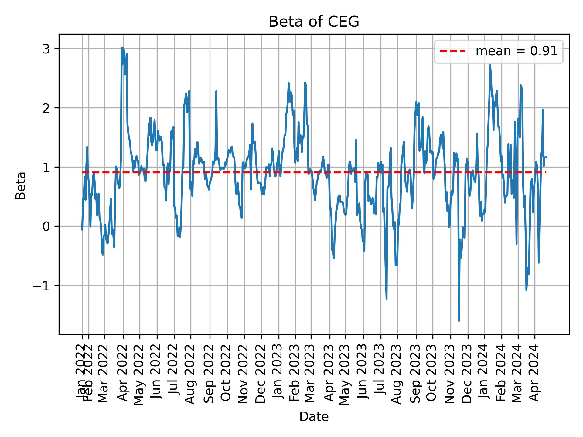 Development of beta for CEG over time