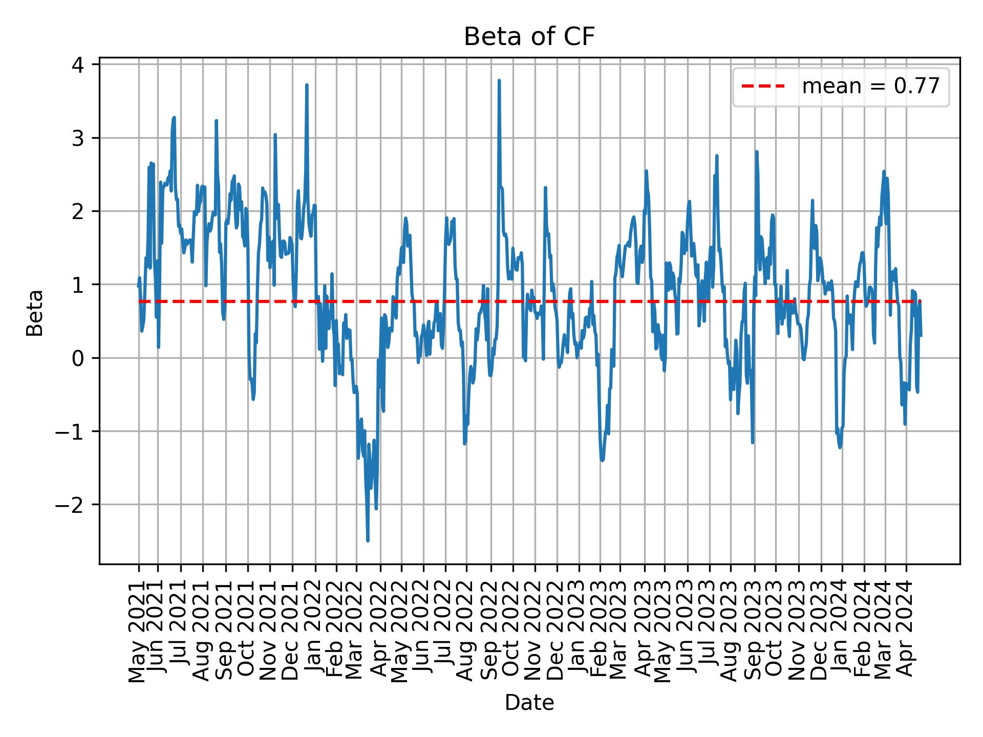 Development of beta for CF over time