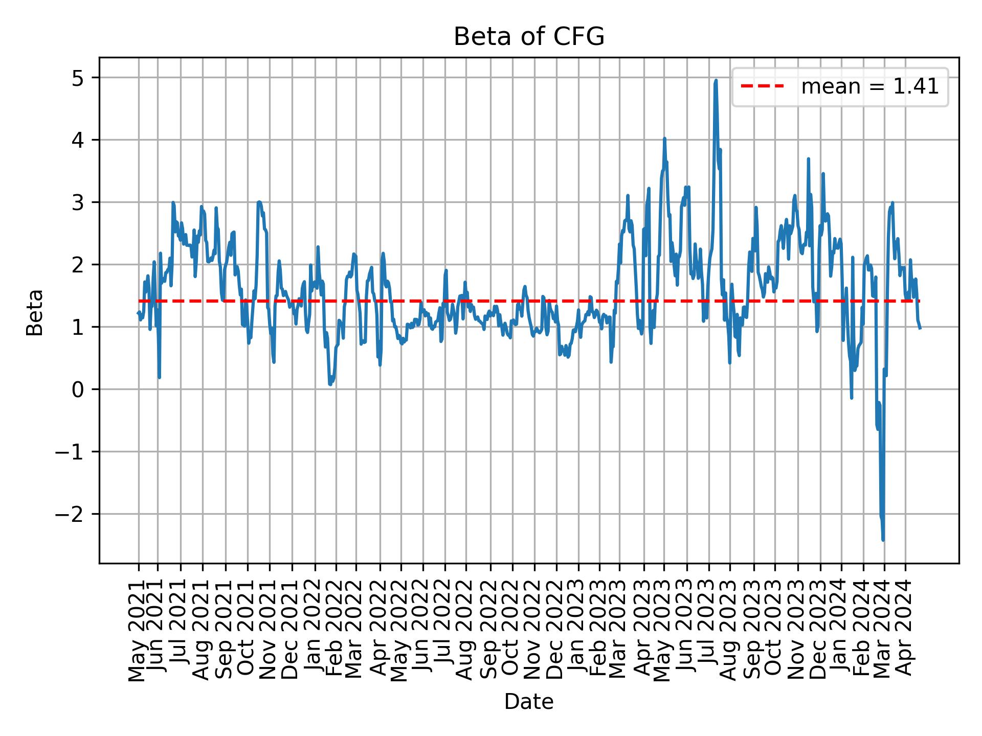 Development of beta for CFG over time