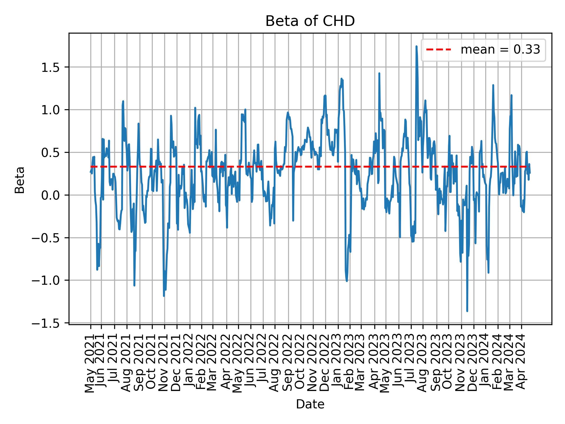 Development of beta for CHD over time