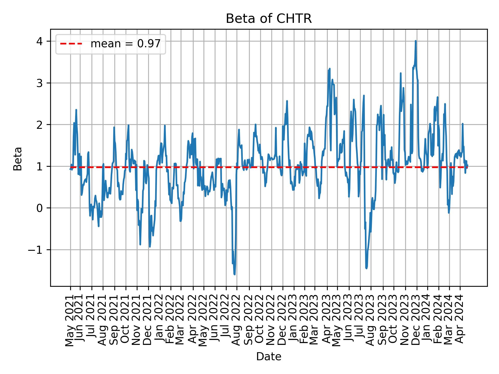 Development of beta for CHTR over time