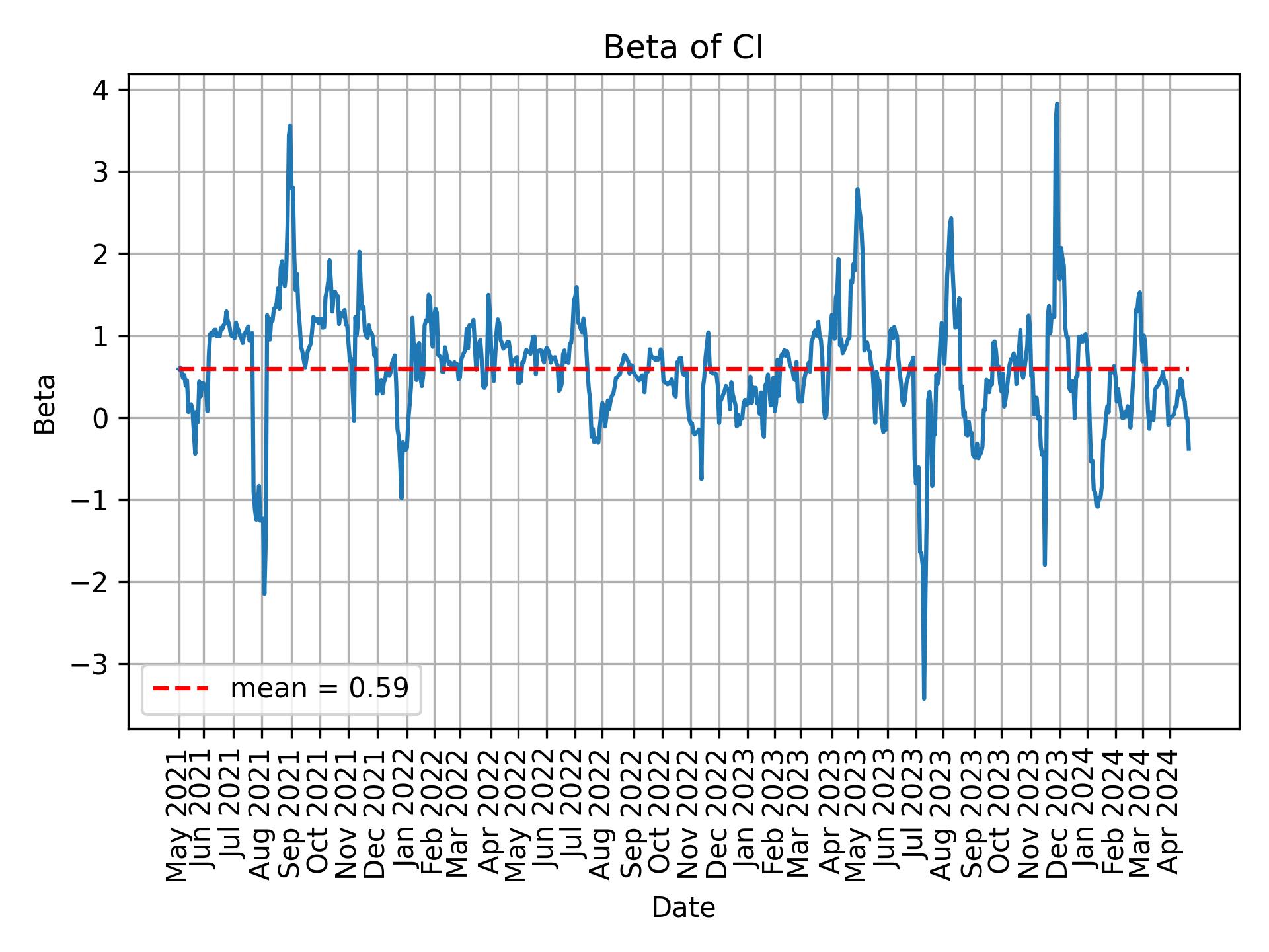 Development of beta for CI over time