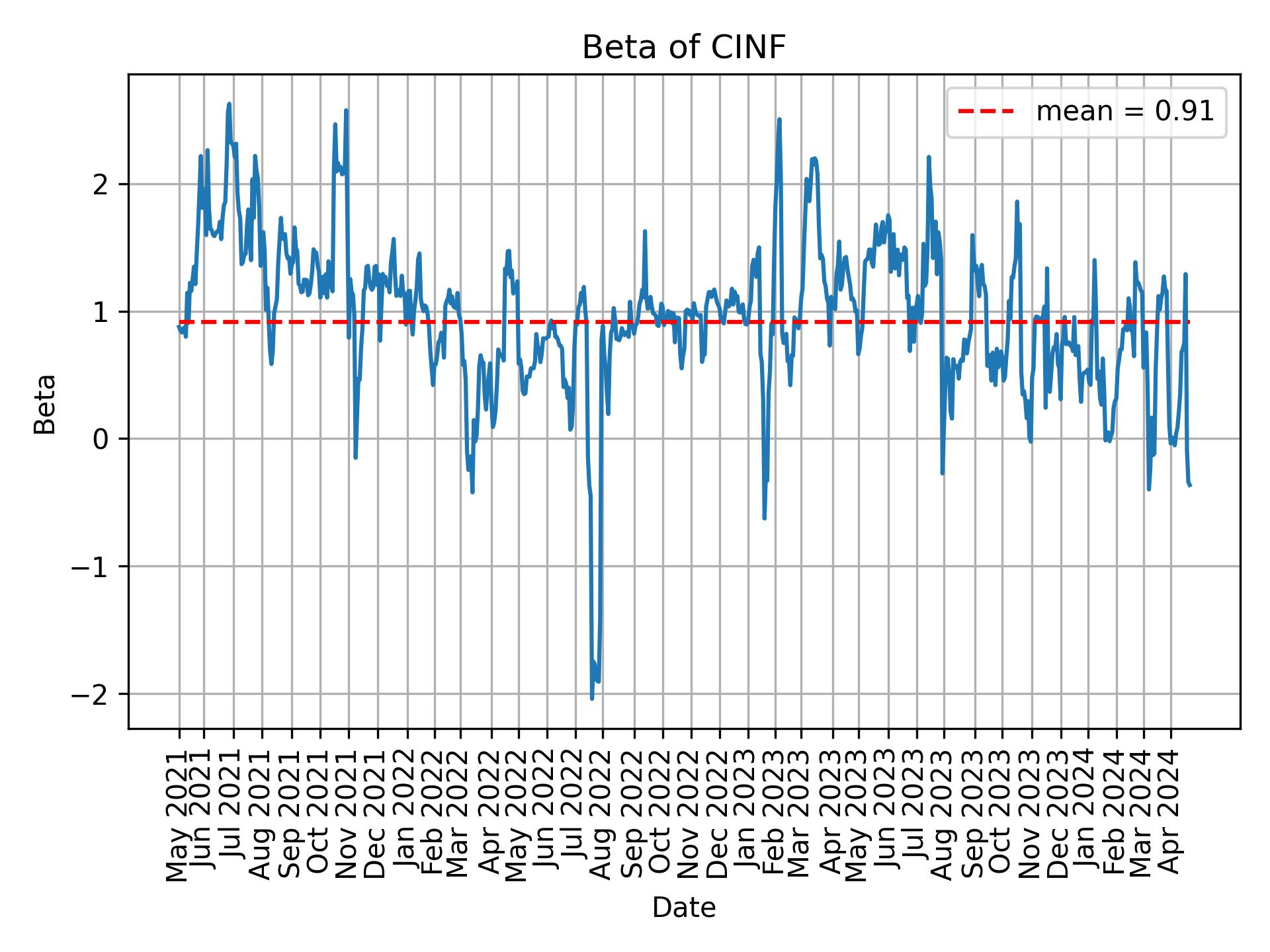 Development of beta for CINF over time