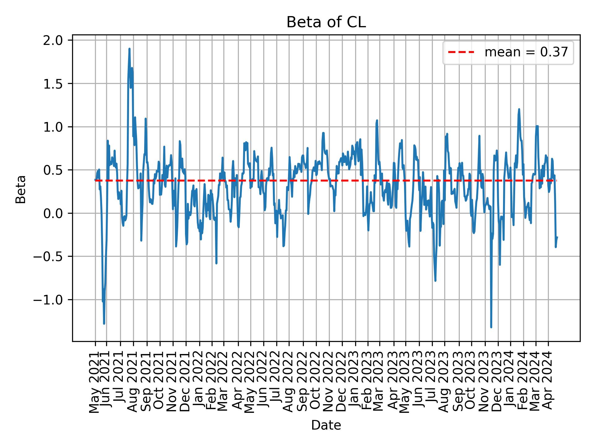 Development of beta for CL over time