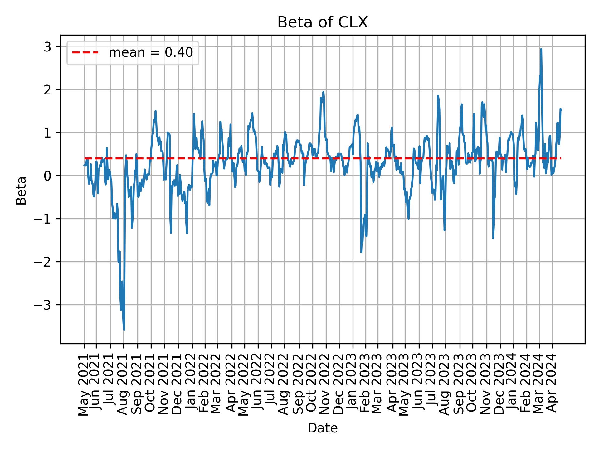 Development of beta for CLX over time