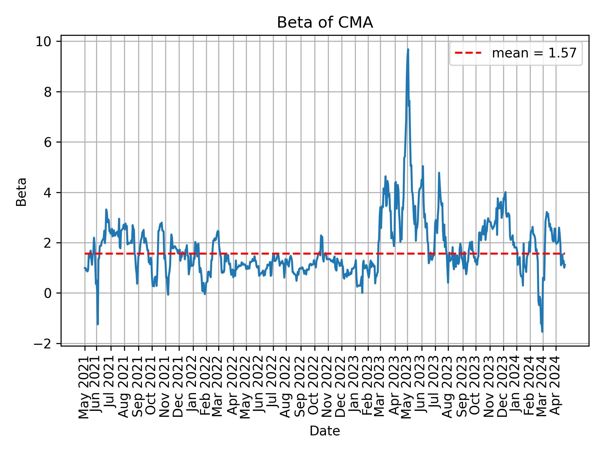 Development of beta for CMA over time