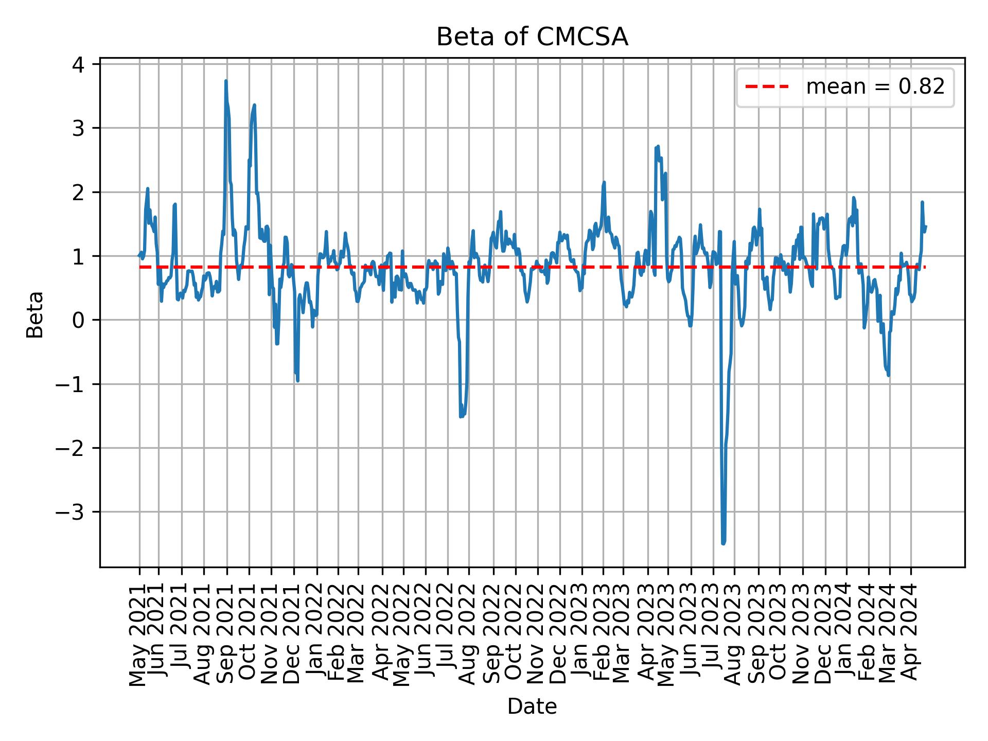 Development of beta for CMCSA over time