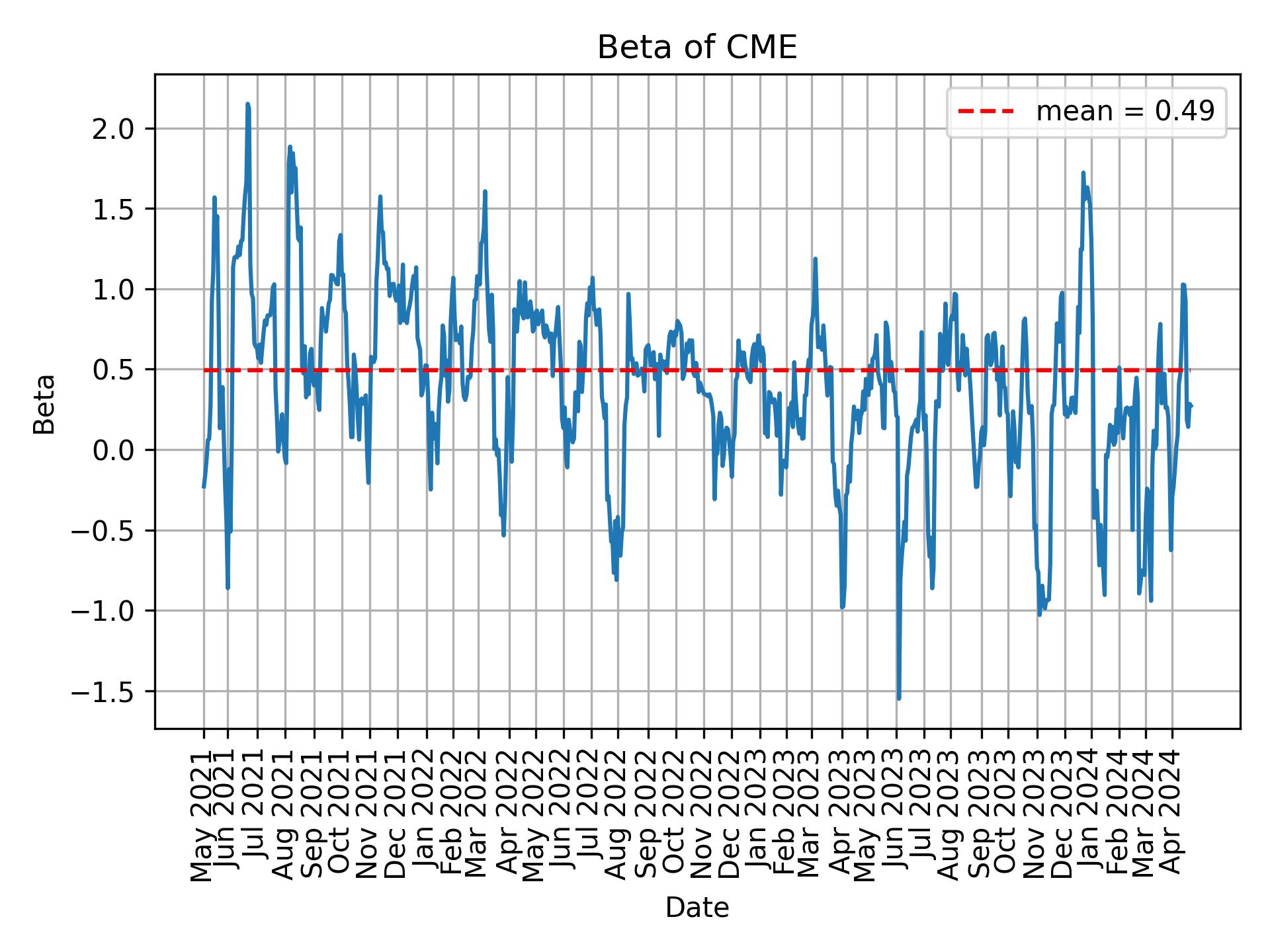 Development of beta for CME over time