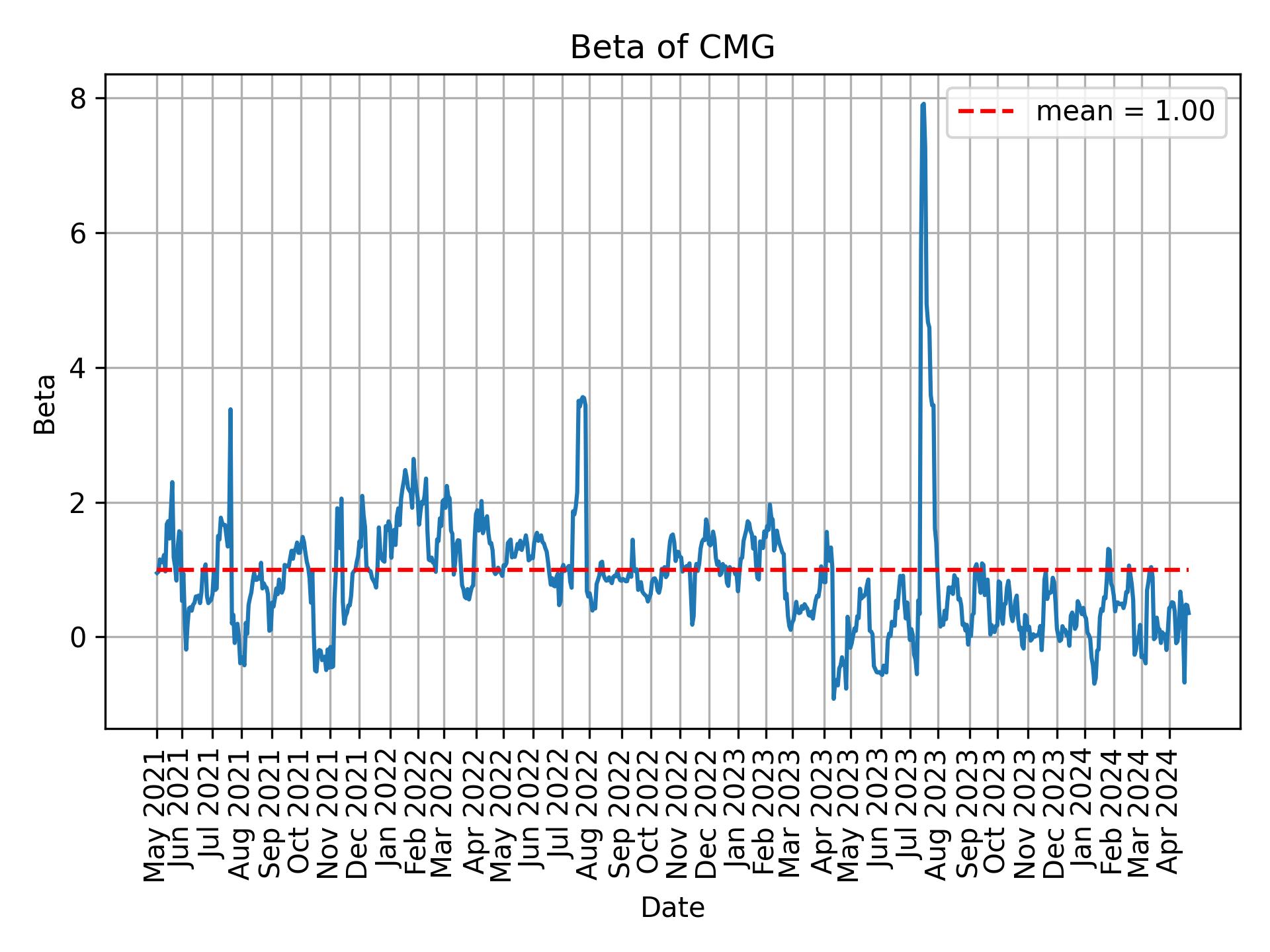 Development of beta for CMG over time