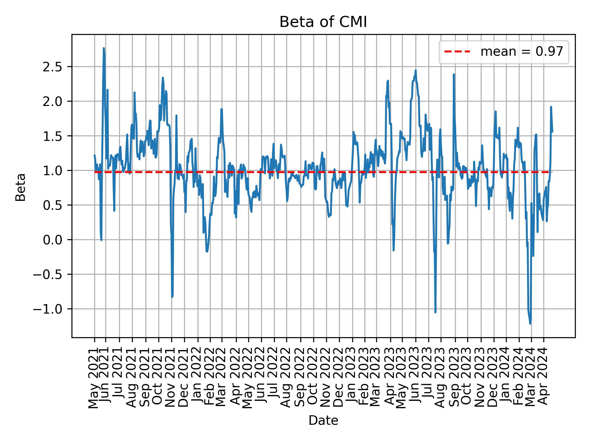 Development of beta for CMI over time