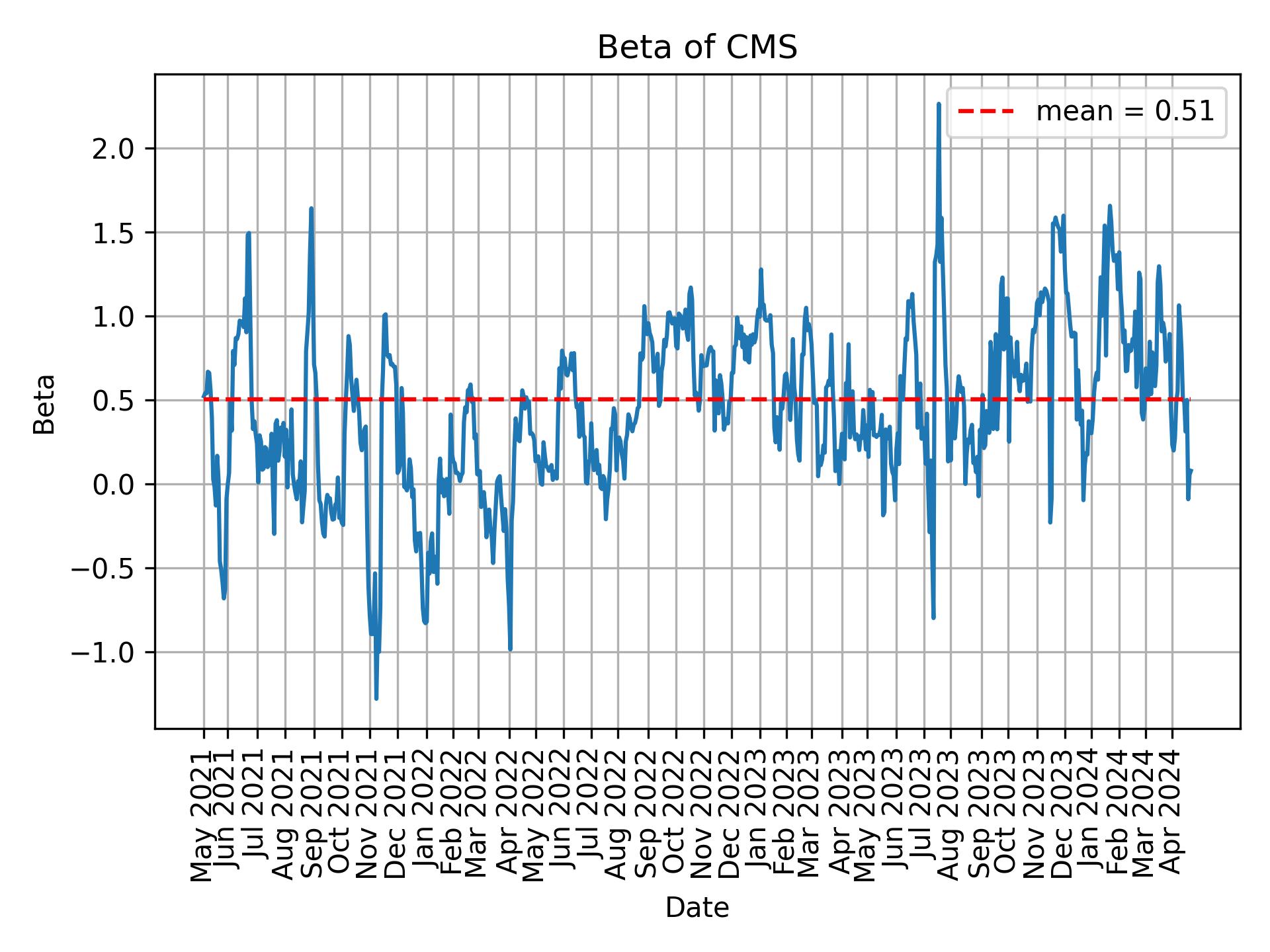 Development of beta for CMS over time