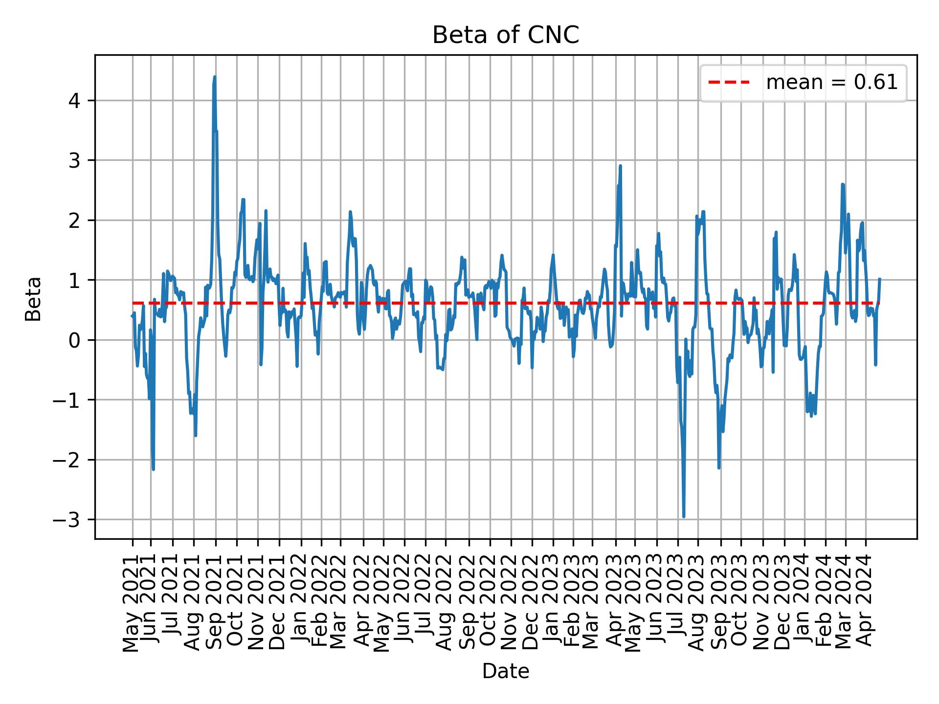 Development of beta for CNC over time