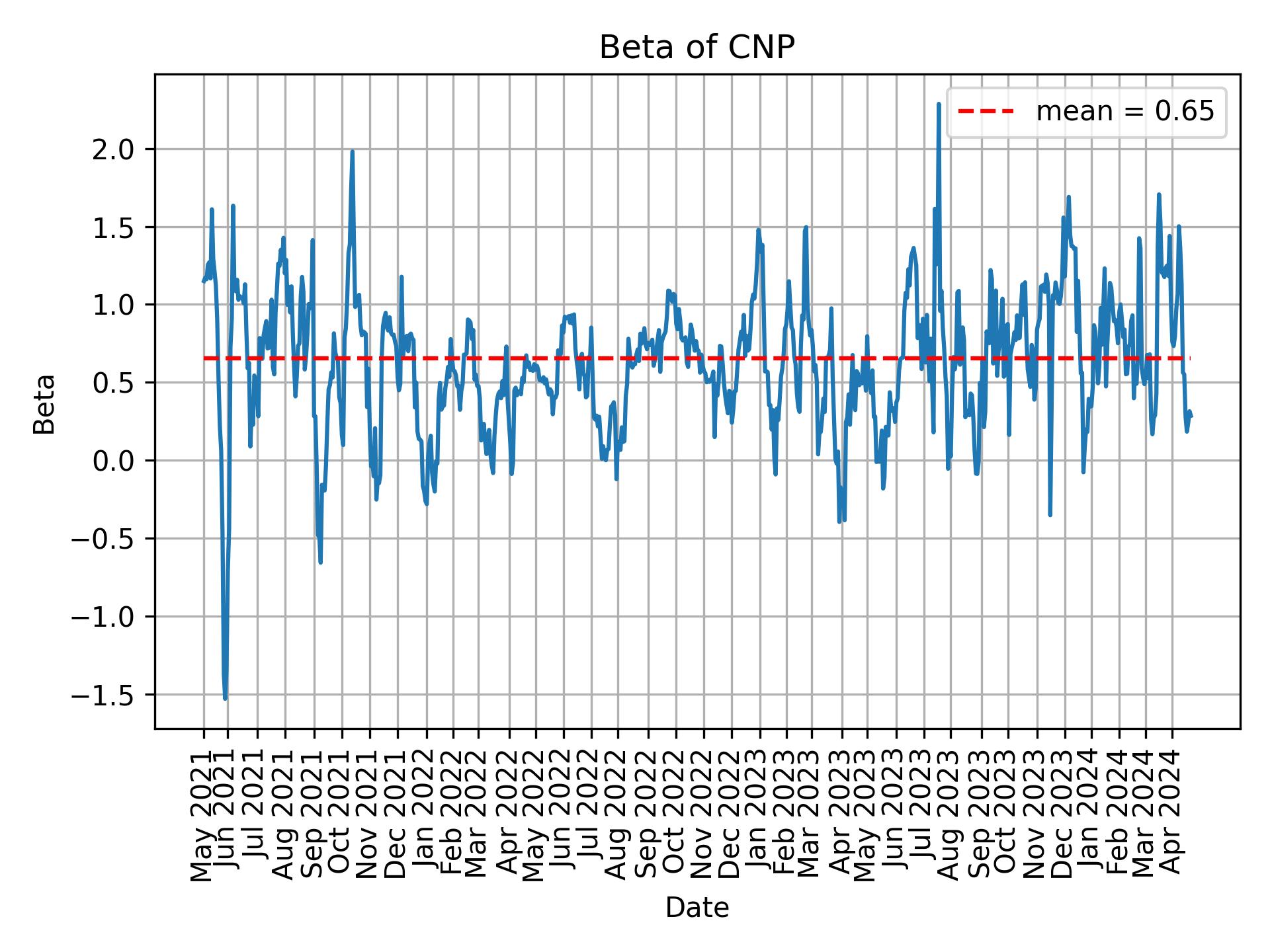 Development of beta for CNP over time