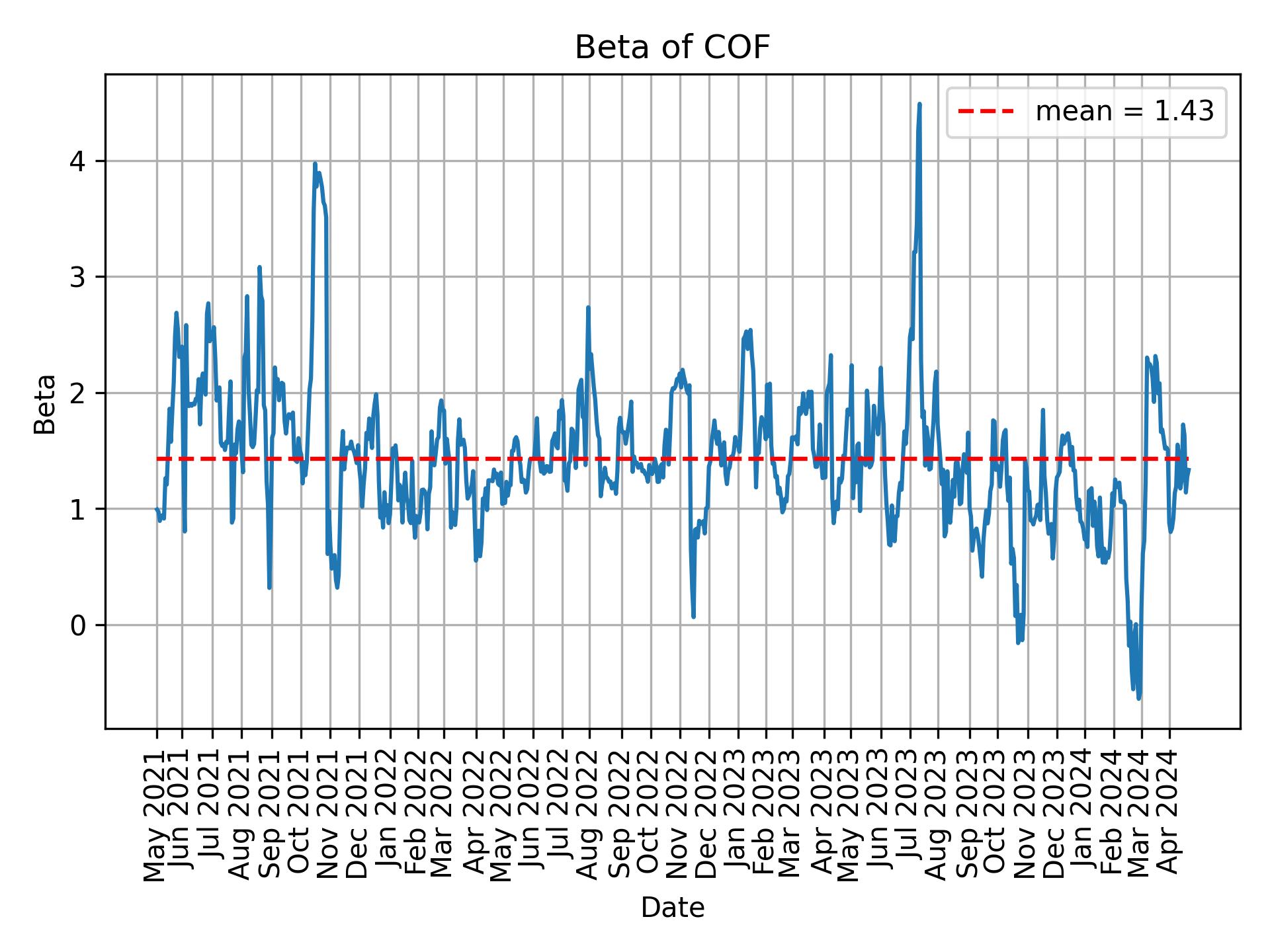 Development of beta for COF over time